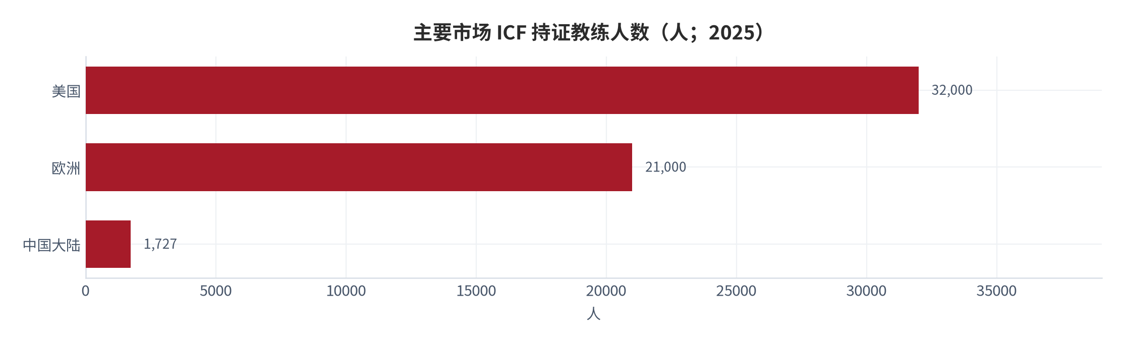 图 5：主要市场 ICF 持证教练人数（人；2025）。美国超 3.2 万人、欧洲超 2.1 万人、中国大陆 1,727 人。资料来源：ICF 认证统计 [5][6]