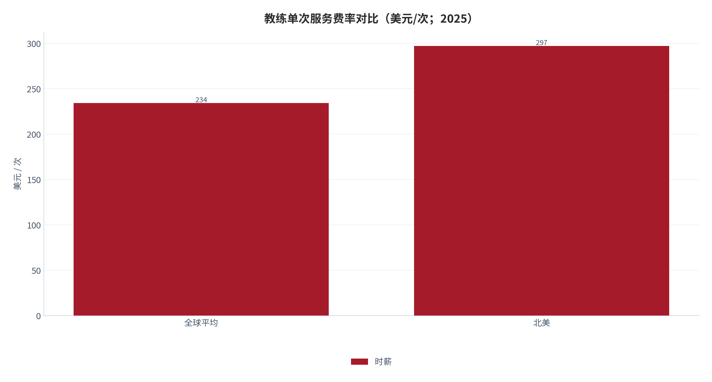 图 6：教练单次服务费率对比（美元/次；2025）。全球平均 234 美元，北美 297 美元。资料来源：ICF 全球教练研究 [1]