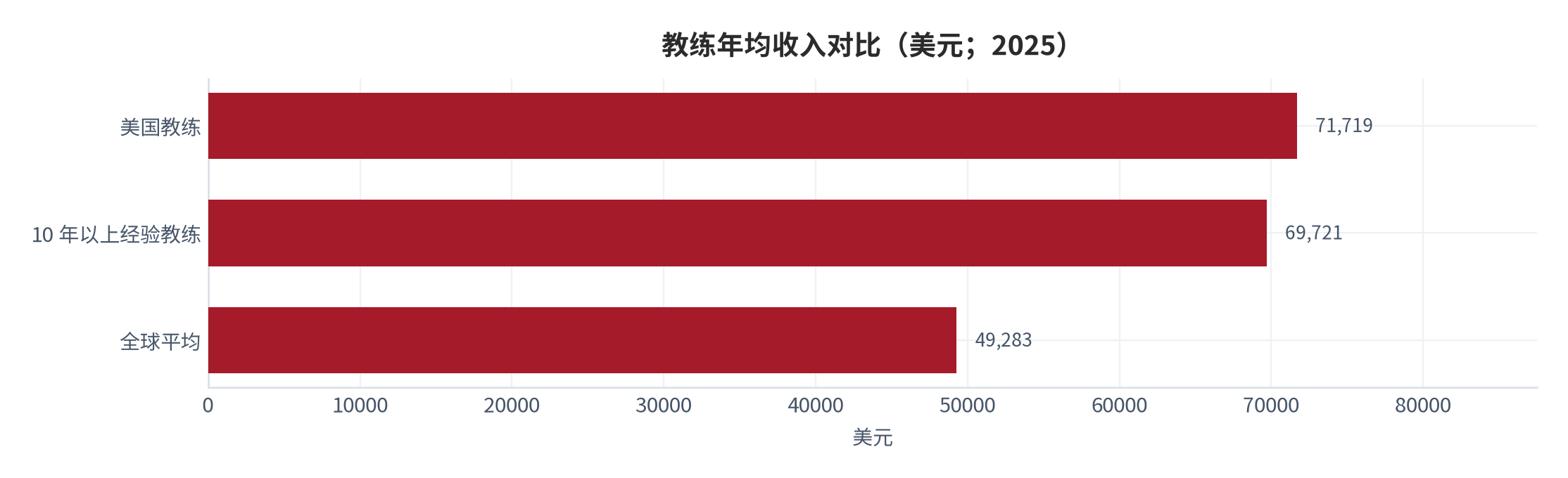 图 3：教练年均收入对比（美元；2025）。美国教练年均 71,719 美元，全球平均 49,283 美元。资料来源：ICF 全球教练研究 [1]