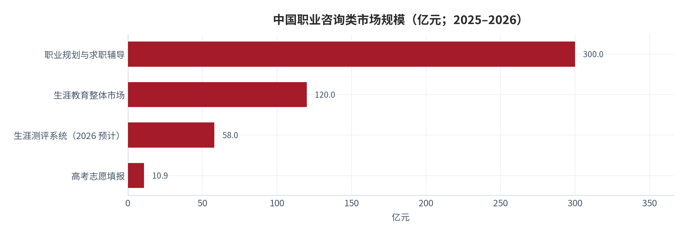图 13：中国职业咨询类市场规模（亿元；2025–2026）。职业规划与求职辅导 300.0 亿元、生涯教育 120.0 亿元、生涯测评系统 58.0 亿元、高考志愿填报 10.9 亿元。资料来源：生涯规划平台研究 [7]