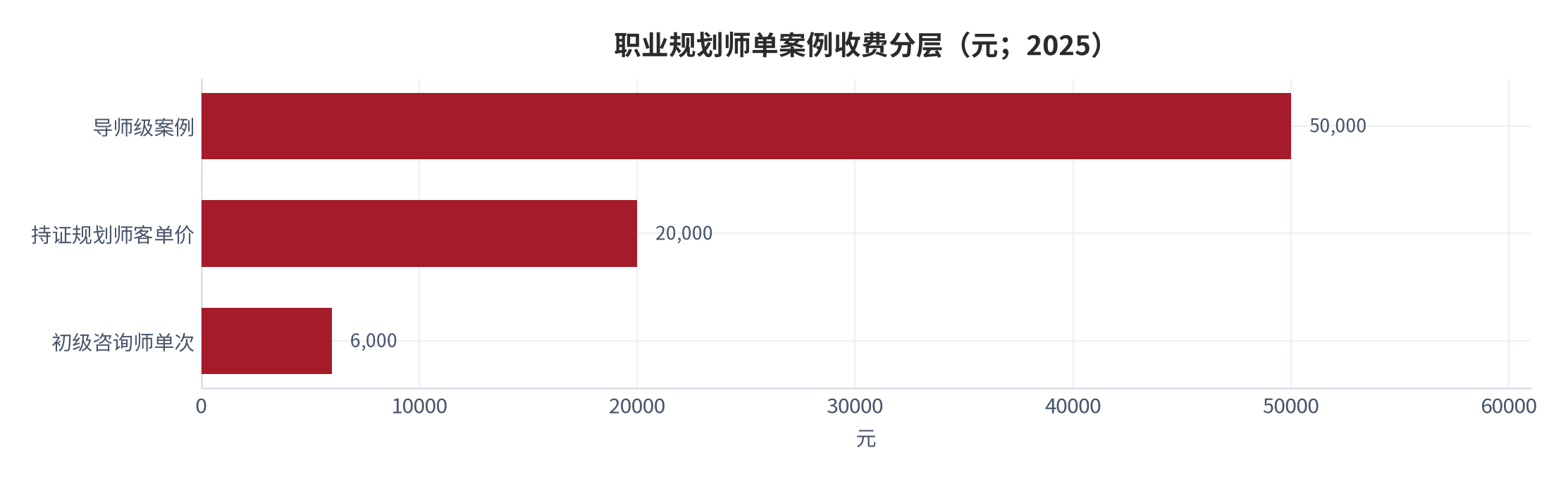 图 14：职业规划师单案例收费分层（元；2025）。导师级案例 50,000 元、持证规划师客单价 20,000 元、初级咨询师单次 6,000 元。资料来源：职业规划服务行业调研 [8][10]