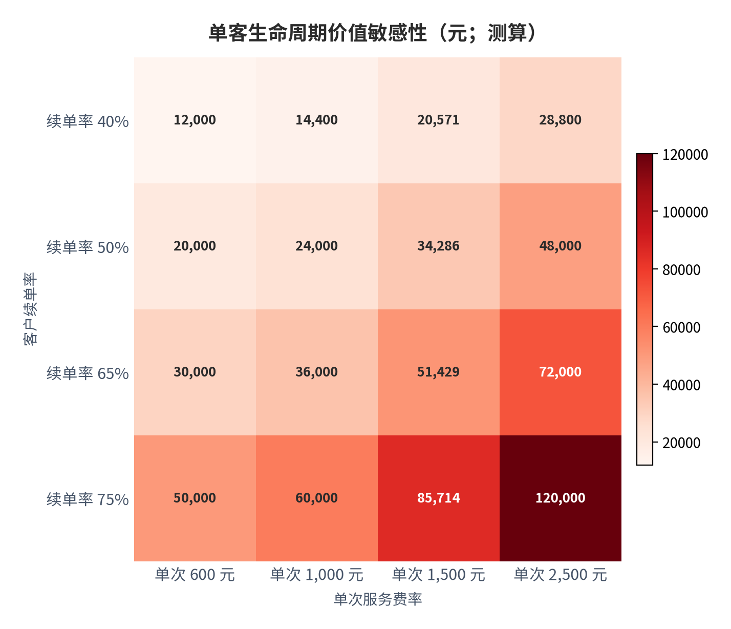 图 11：单客生命周期价值敏感性（元；测算）。年服务 12 次，行变量为续单率、列变量为单次费率。资料来源：ICF 认证教练复购率口径 [6]，测算