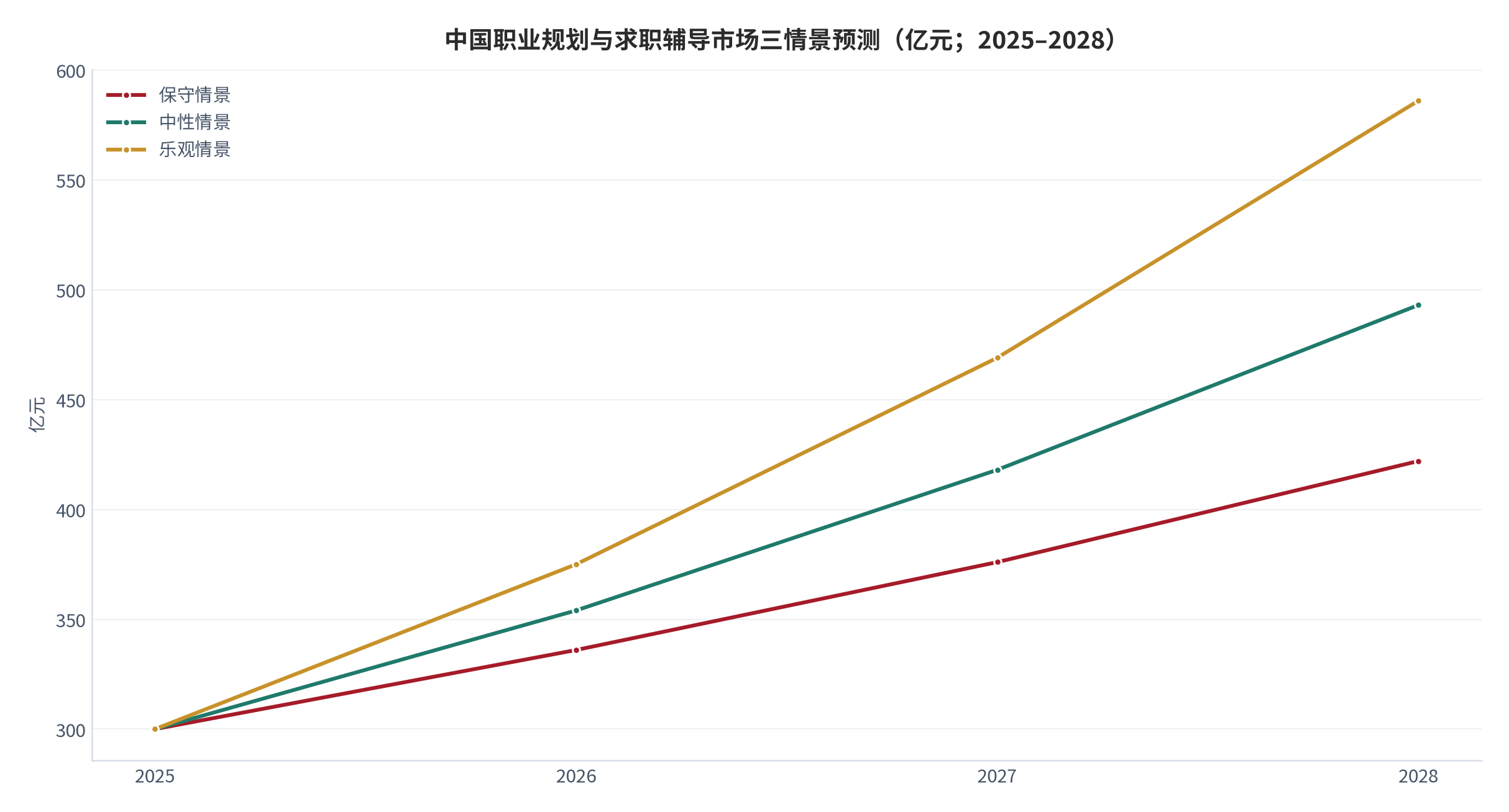 图 16:中国职业规划与求职辅导市场三情景预测(亿元;2025–2028)。基数 300 亿元,三情景年化增速分别为 12%、18%、25%。资料来源:测算