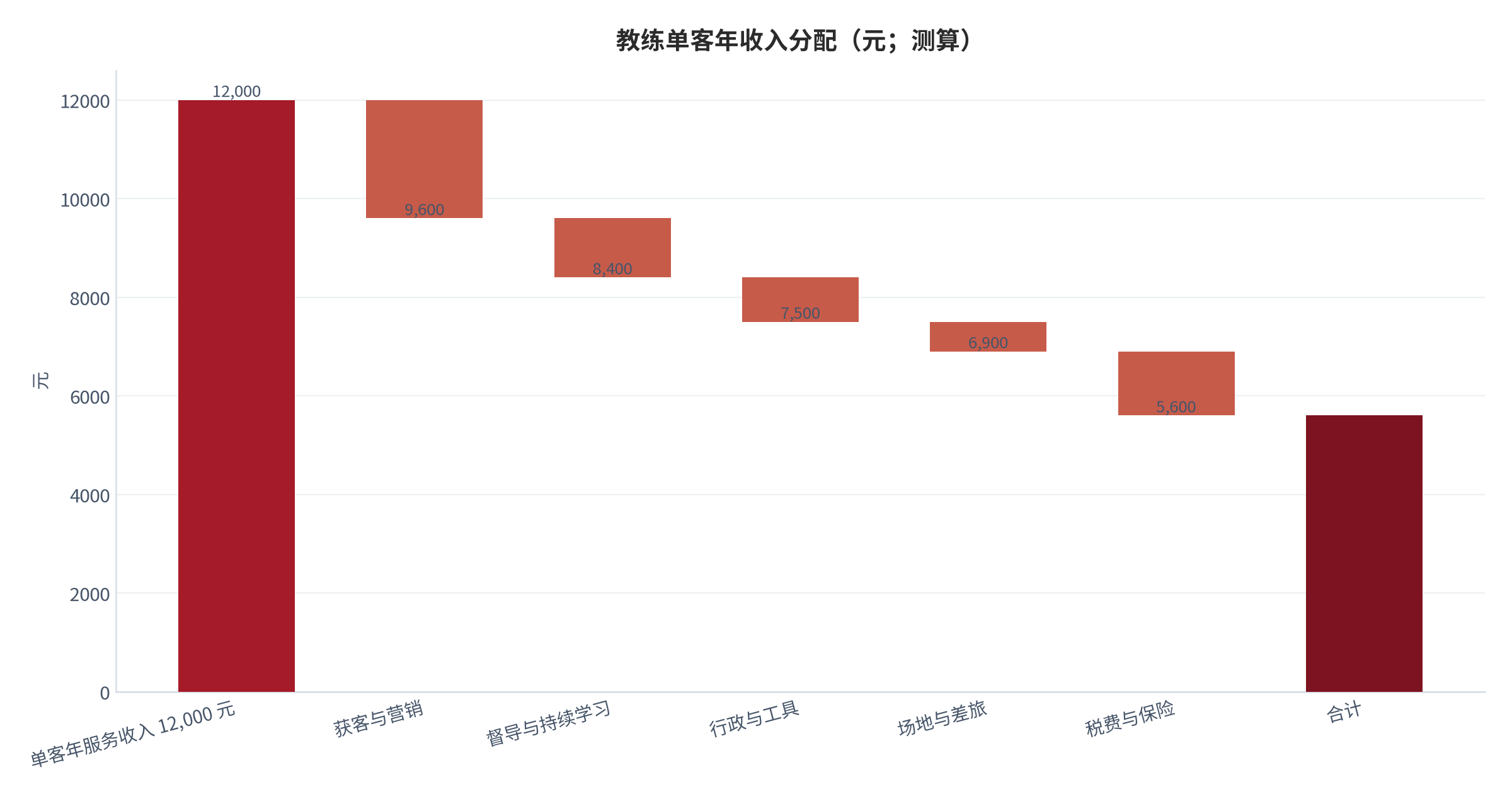 图 12：教练单客年收入分配（元；测算）。以单客年服务收入 12,000 元为基准，逐项扣减后净得约 5,600 元。资料来源：教练经营成本调研 [3][12]，测算