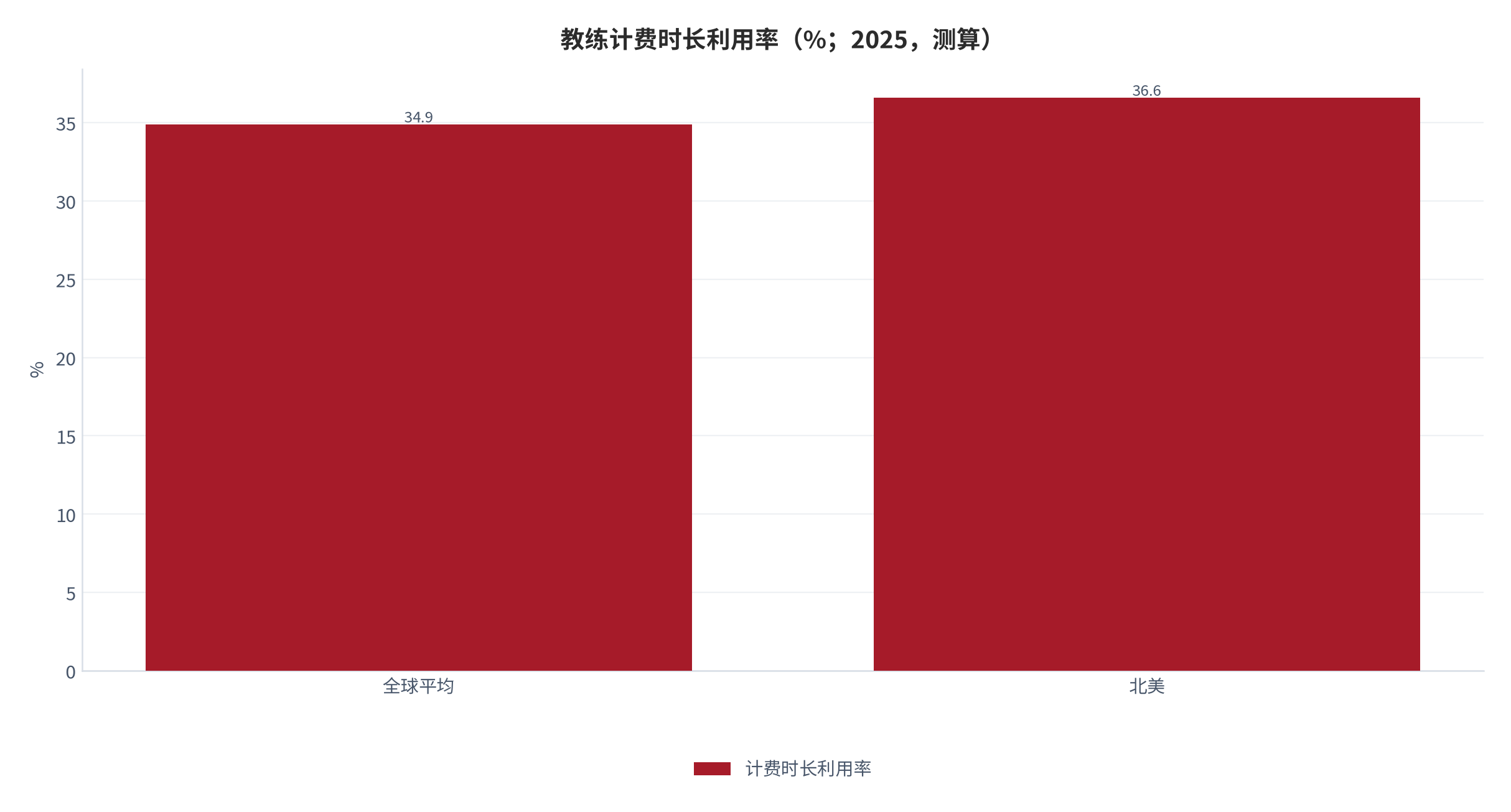 图 9：教练计费时长利用率（%；2025，测算）。全球 34.9%、北美 36.6%，由理论产能价值与实际年收入反推。资料来源：ICF 全球教练研究 [1]，测算