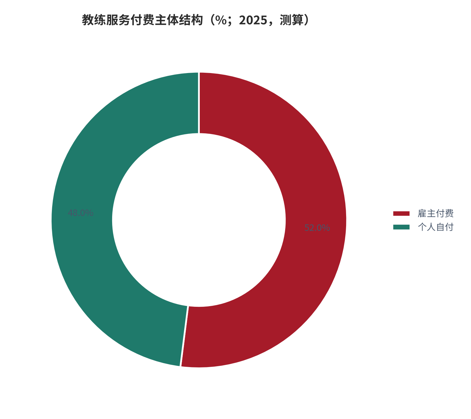 图 7：教练服务付费主体结构（%；2025，测算）。按「超过半数客户由雇主出资」的公开口径测算拆分。资料来源：ICF 全球教练研究 [4][5]，测算