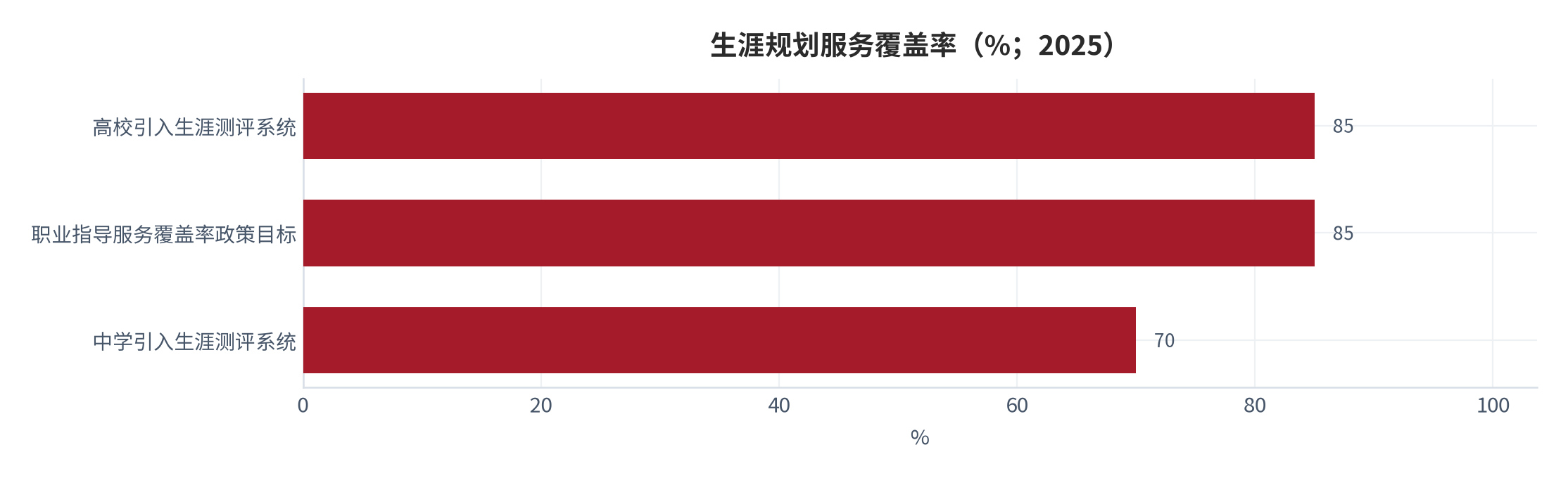 图 8：生涯规划服务覆盖率（%；2025）。高校引入生涯测评系统比例 85%、中学 70%、职业指导服务覆盖率政策目标 85%。资料来源：生涯规划平台研究 [7]、CCDM 认证机构 [9]