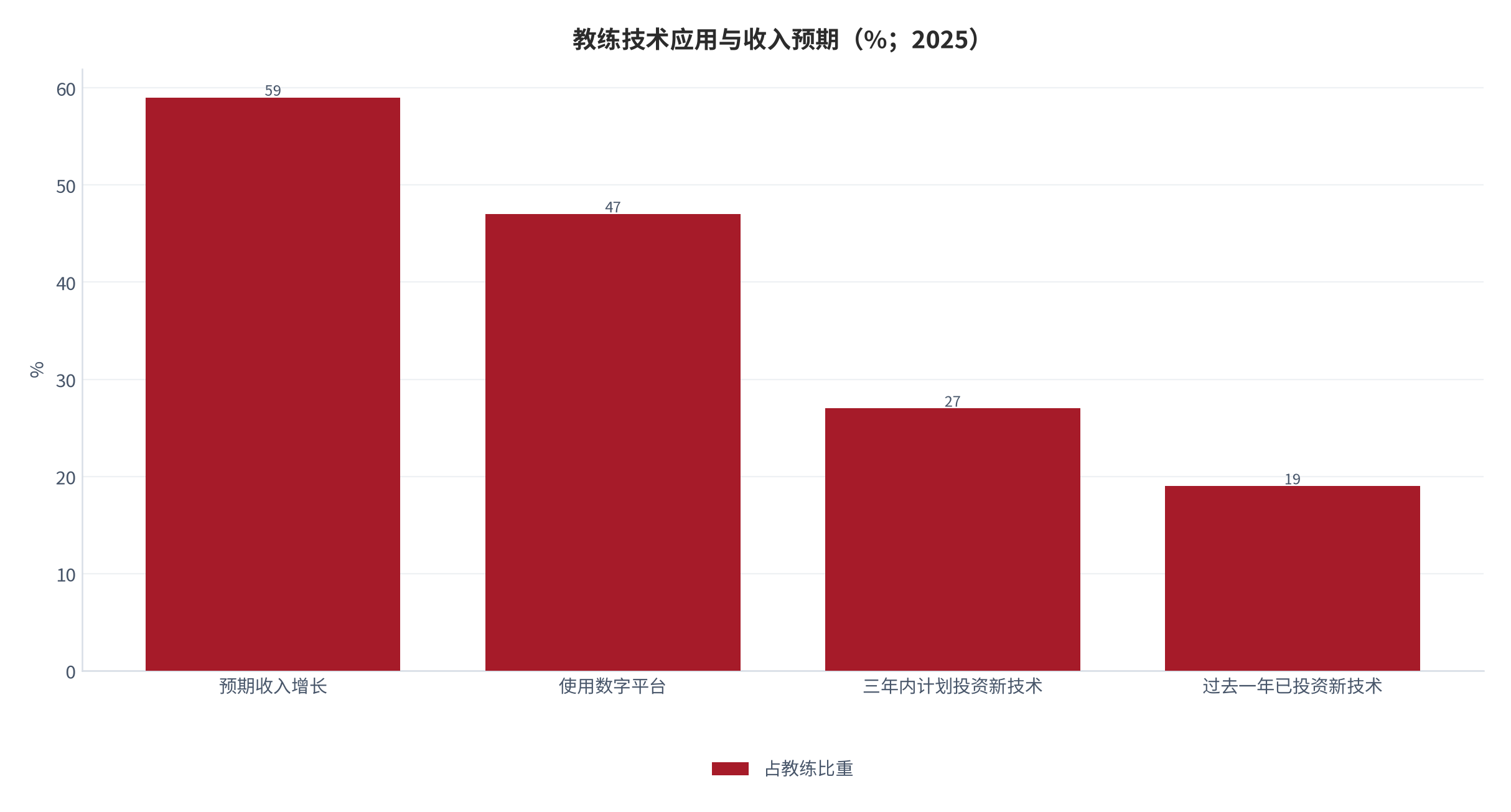 图 15：教练技术应用与收入预期（%；2025）。预期收入增长 59%、使用数字平台 47%、三年内计划投资新技术 27%、过去一年已投资新技术 19%。资料来源：ICF 全球教练研究 [1]