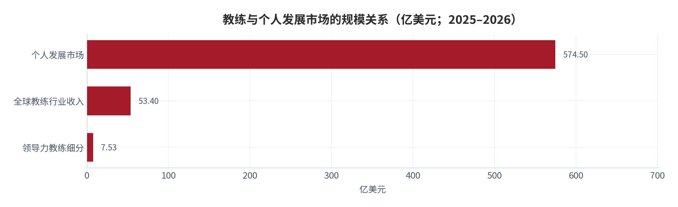 图 17：教练与个人发展市场的规模关系（亿美元；2025–2026）。个人发展市场 574.50 亿美元、全球教练行业收入 53.40 亿美元、领导力教练细分 7.53 亿美元。资料来源：ICF 全球教练研究 [2]