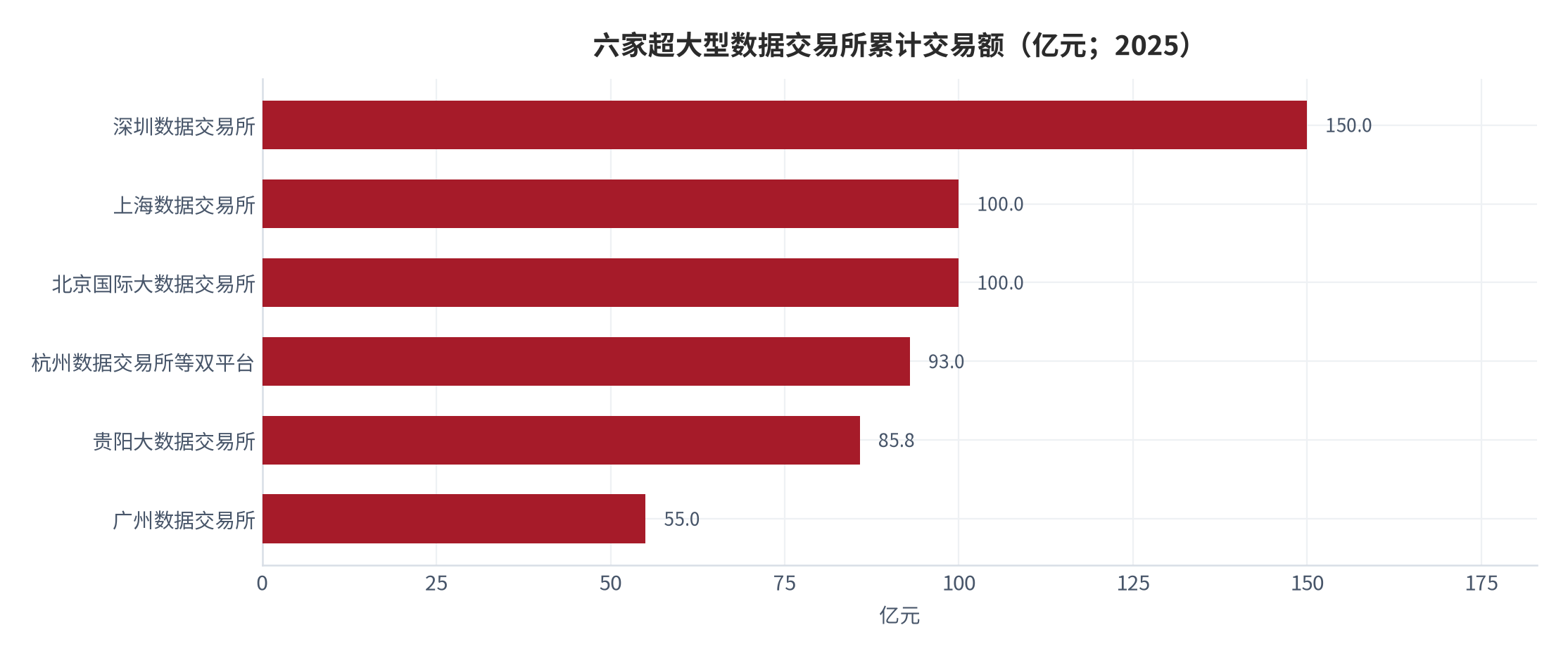 图 2：六家超大型数据交易所累计交易额（亿元；2025）。深圳超 150 亿元居首，六家合计占场内总额约 70%。资料来源：高金智库数据交易所课题组 [1]