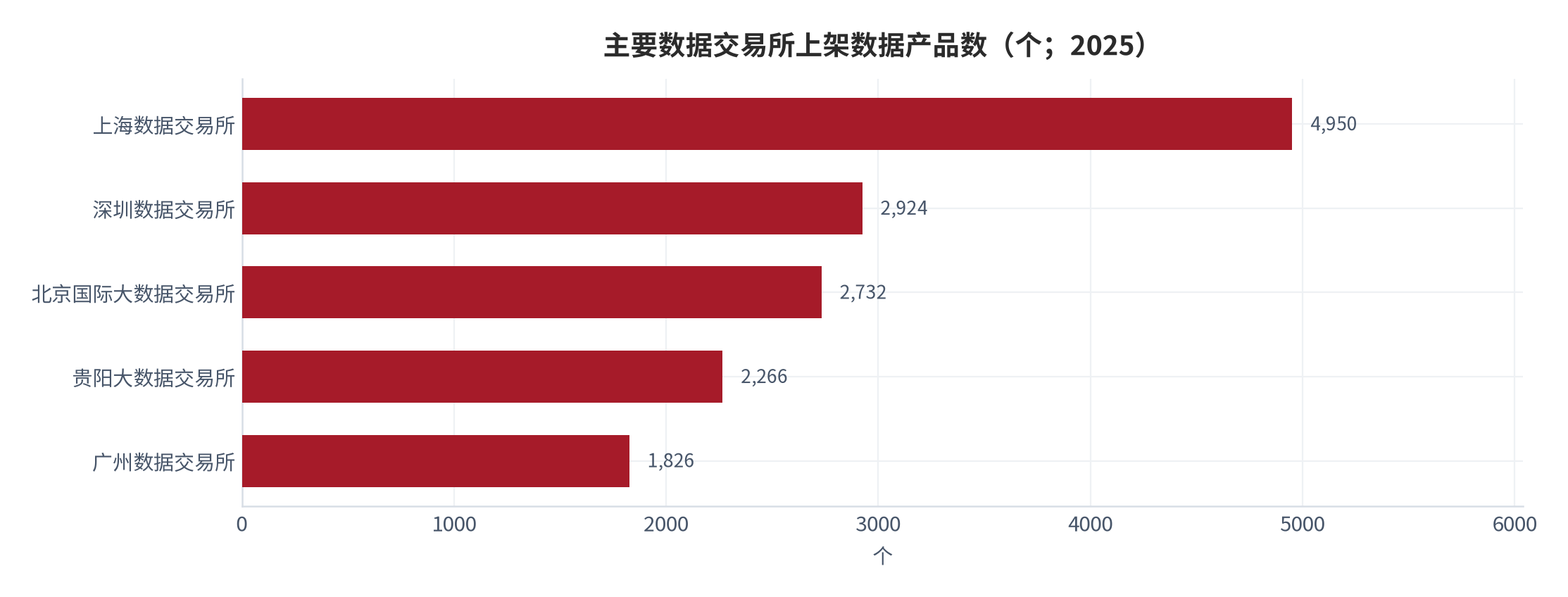 图 3：主要数据交易所上架数据产品数（个；2025）。上海 4,950 个居首，深圳 2,924 个次之。资料来源：高金智库数据交易所课题组 [1]