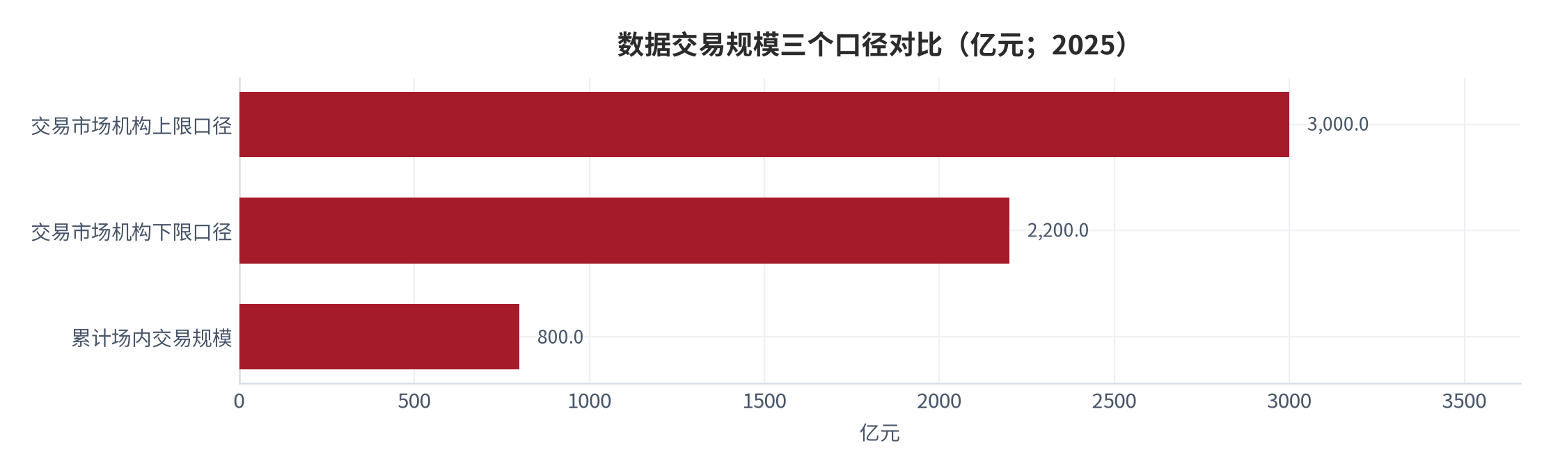 图 1：数据交易规模三个口径对比（亿元；2025）。累计场内交易规模 800 亿元，交易市场机构口径 2,200–3,000 亿元。资料来源：行业研究汇编 [1]