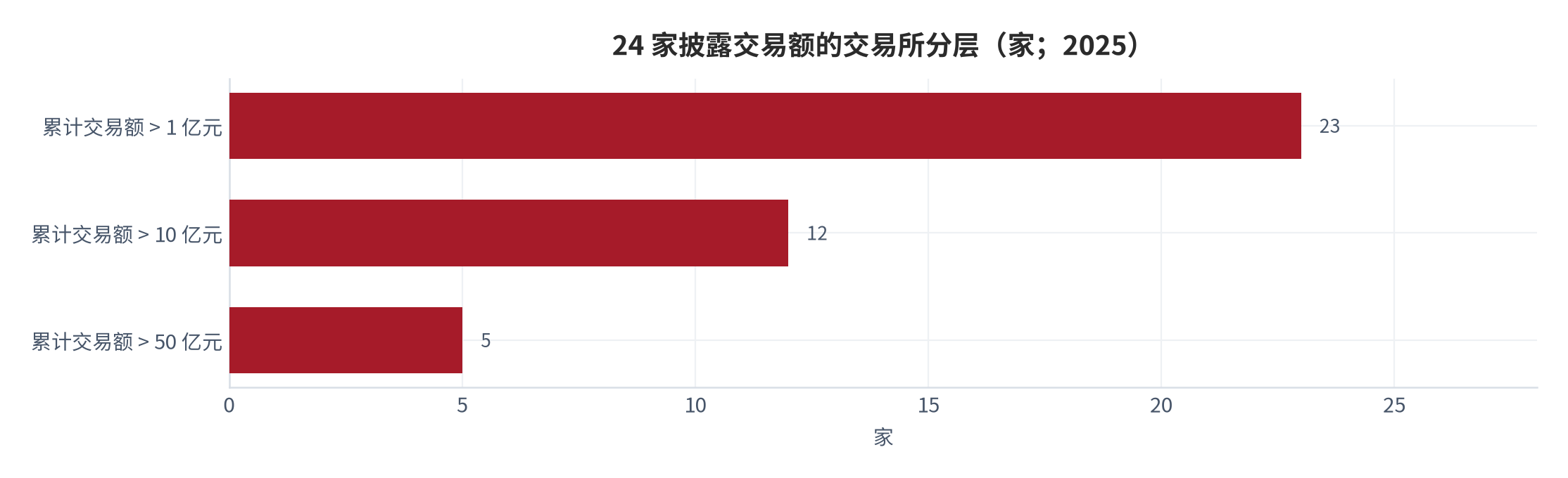 图 6：24 家披露交易额的交易所分层（家；2025）。超 1 亿元 23 家、超 10 亿元 12 家、超 50 亿元 5 家。资料来源：数据要素市场研究汇编 [2]