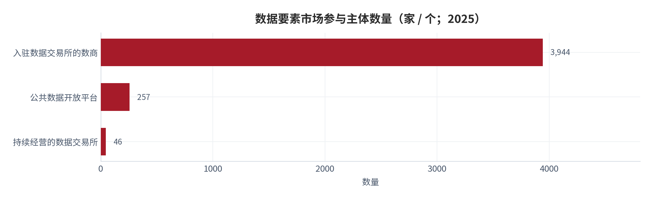 图 5：数据要素市场参与主体数量（家 / 个；2025）。入驻数商 3,944 家，公共数据开放平台 257 个，持续经营的数据交易所 46 家。资料来源：行业数据库整理 [3]、国家数据局 [10]