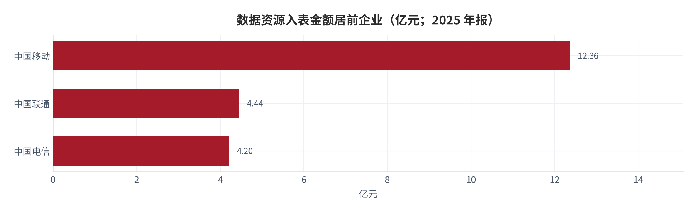图 11：数据资源入表金额居前企业（亿元；2025 年报）。中国移动 12.36 亿元、中国联通 4.44 亿元、中国电信 4.20 亿元。资料来源：中央财经大学资产评估研究所统计 [9]