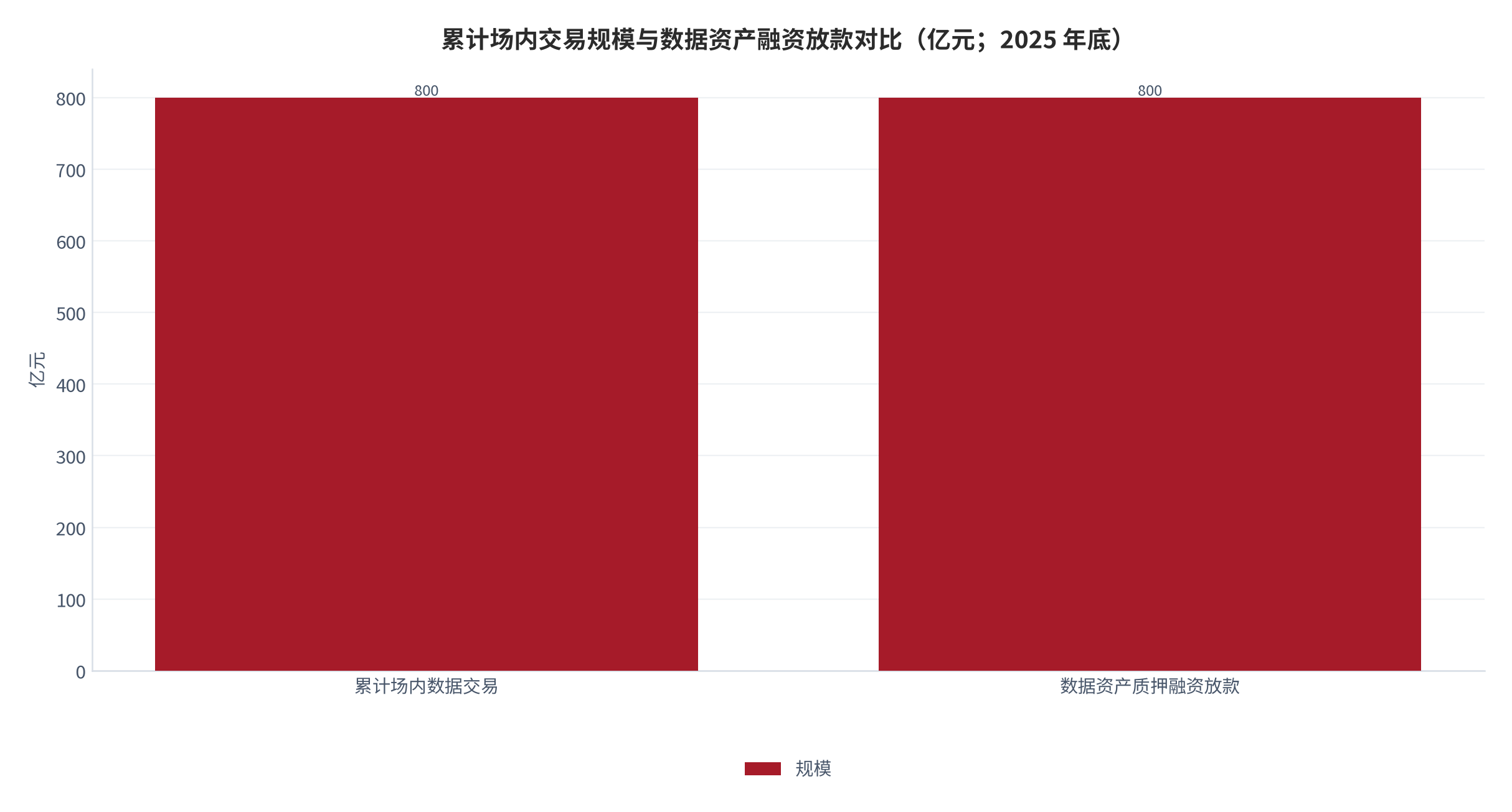 图 8：累计场内交易规模与数据资产融资放款对比（亿元；2025 年底）。两者均约 800 亿元，数据资产的融资化与交易化同步推进。资料来源：行业研究汇编 [1]
