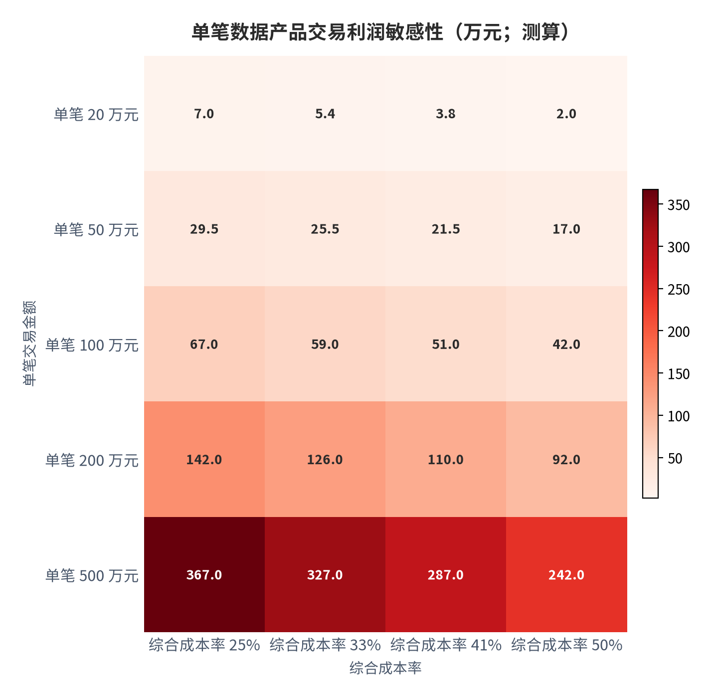 图 15：单笔数据产品交易利润敏感性（万元；测算）。合规审核固定成本取 8 万元/笔。资料来源：合规流程调研 [5][11]，测算