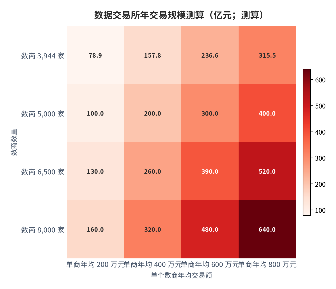 图 16:数据交易所年交易规模测算(亿元;测算)。中性组合(3,944 家 × 400 万元)得 157.8 亿元,5 年累计约 789 亿元,与实际值偏差 1.4%。资料来源:测算