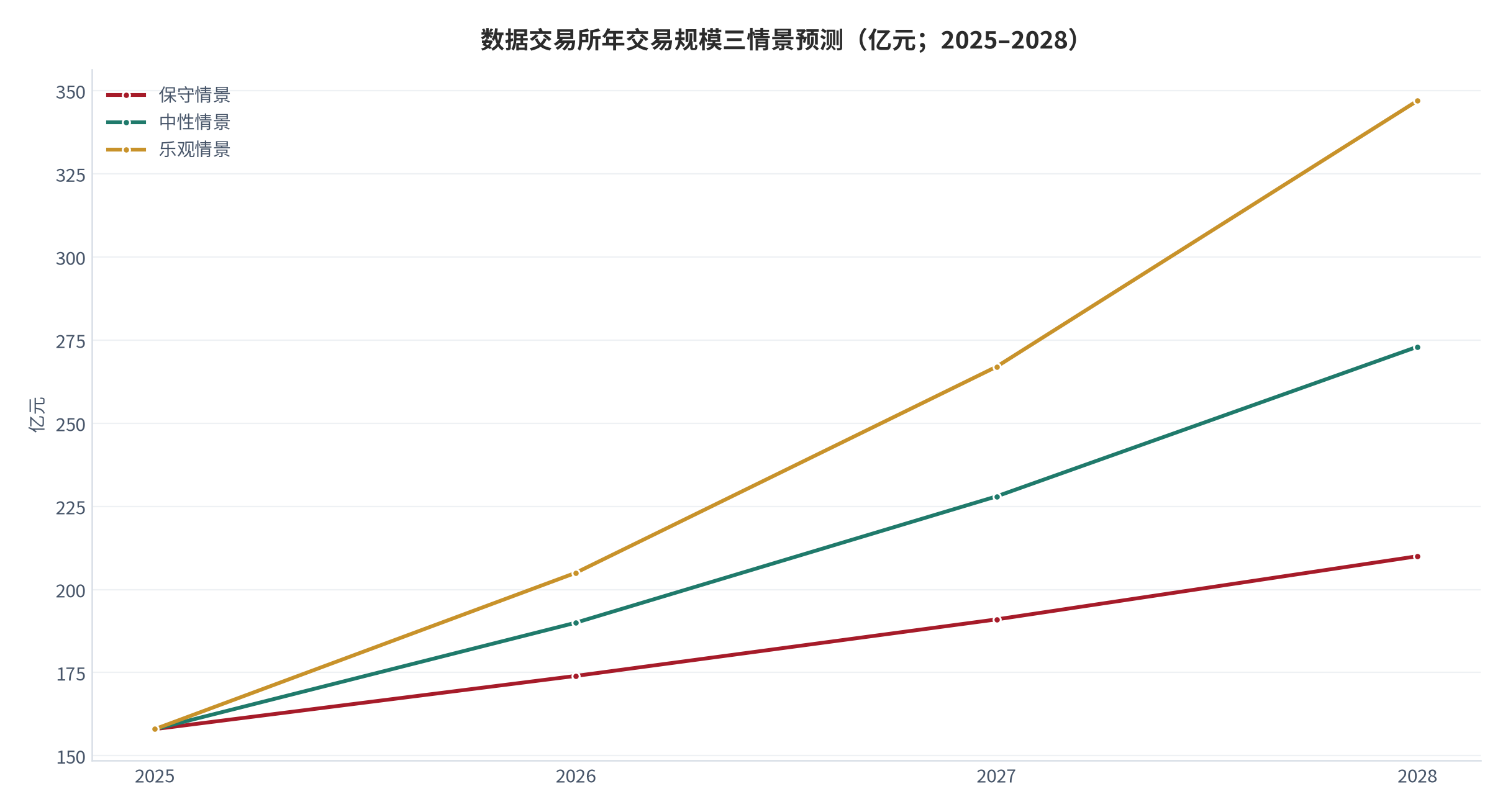 图 17:数据交易所年交易规模三情景预测(亿元;2025–2028)。基数约 158 亿元,三情景年化增速分别为 10%、20%、30%。资料来源:测算