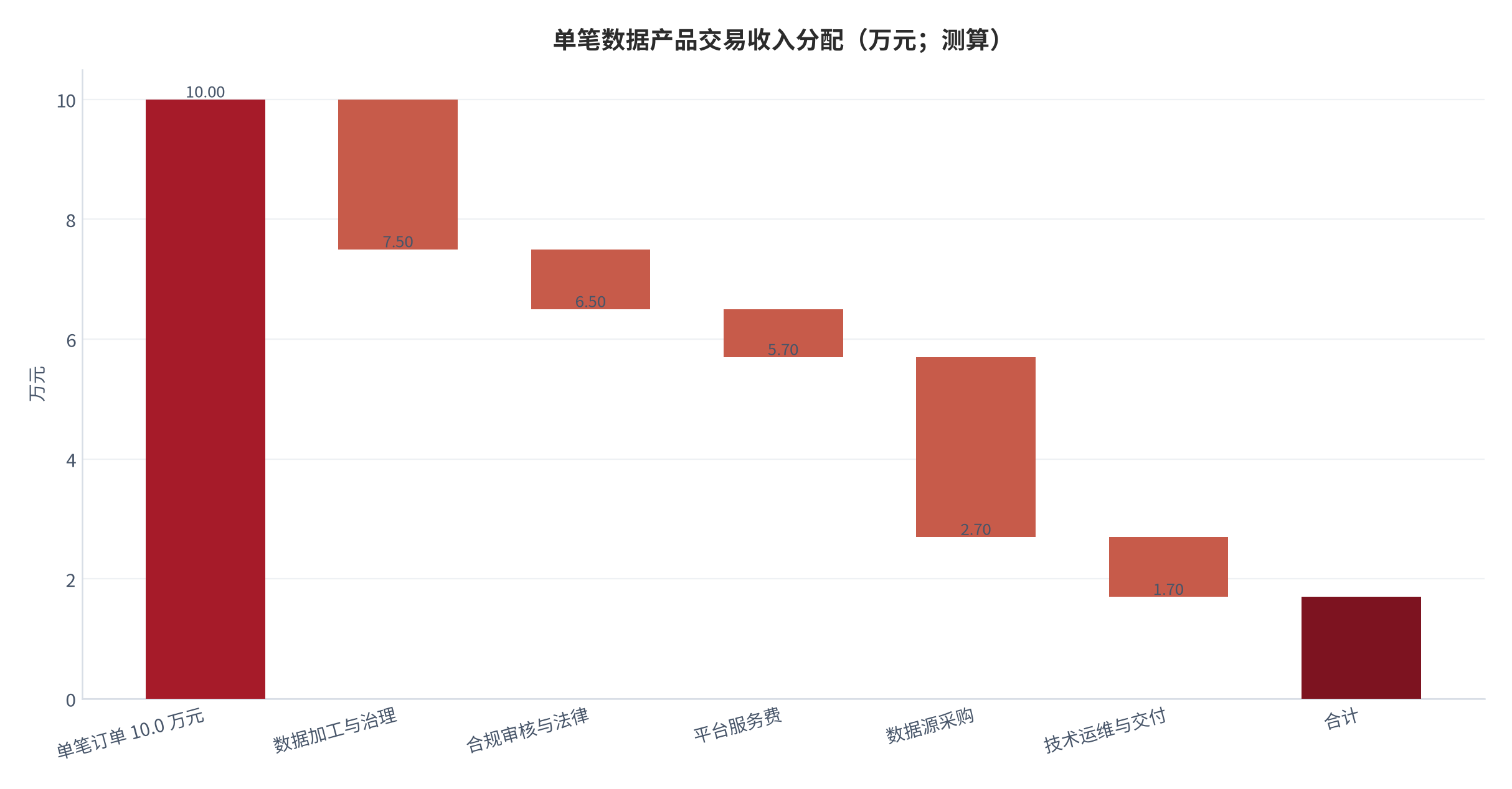 图 9：单笔数据产品交易收入分配（万元；测算）。以单笔订单 10.0 万元为基准，数据商端留存约 1.7 万元。资料来源：合规流程调研 [5][11]，测算