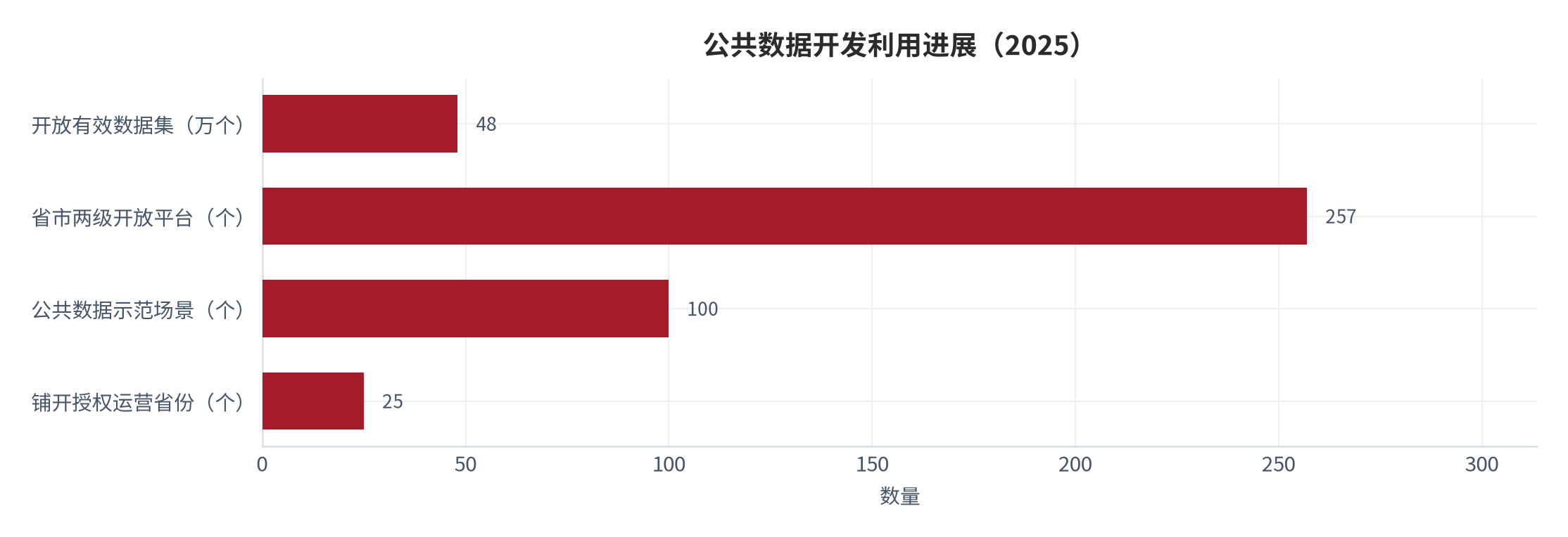 图 13：公共数据开发利用进展（2025）。省市两级开放平台 257 个、开放有效数据集近 48 万个、公共数据示范场景 100 个、铺开授权运营省份 25 个。资料来源：国家数据局 [10]