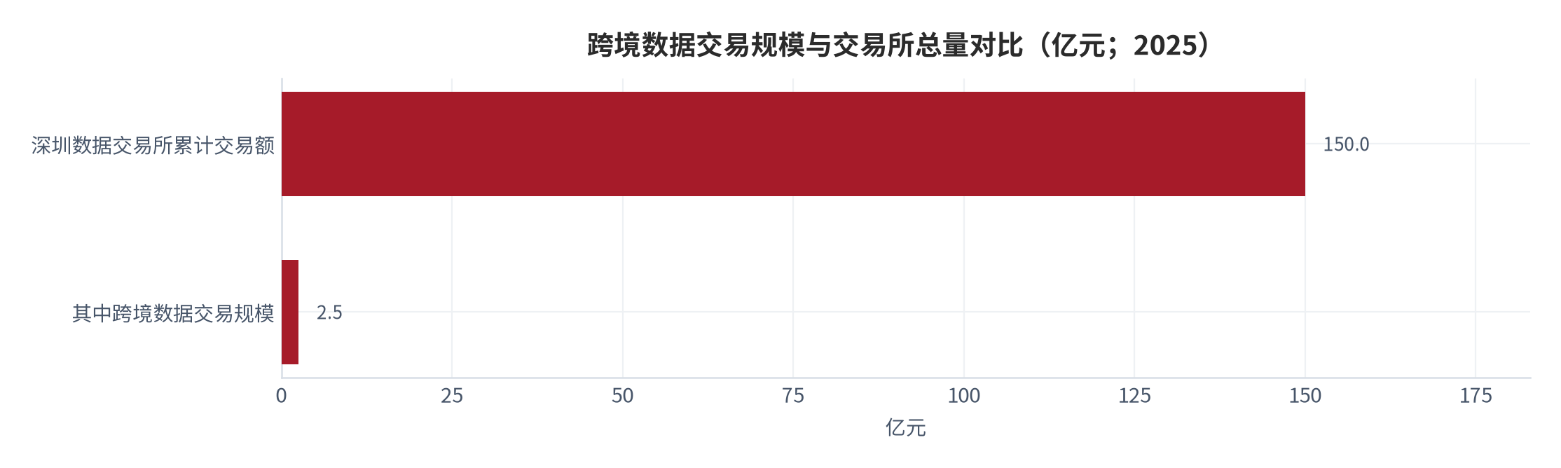 图 14：跨境数据交易规模与交易所总量对比（亿元；2025）。深圳数据交易所累计交易额 150 亿元，其中跨境 2.5 亿元。资料来源：高金智库数据交易所课题组 [1]
