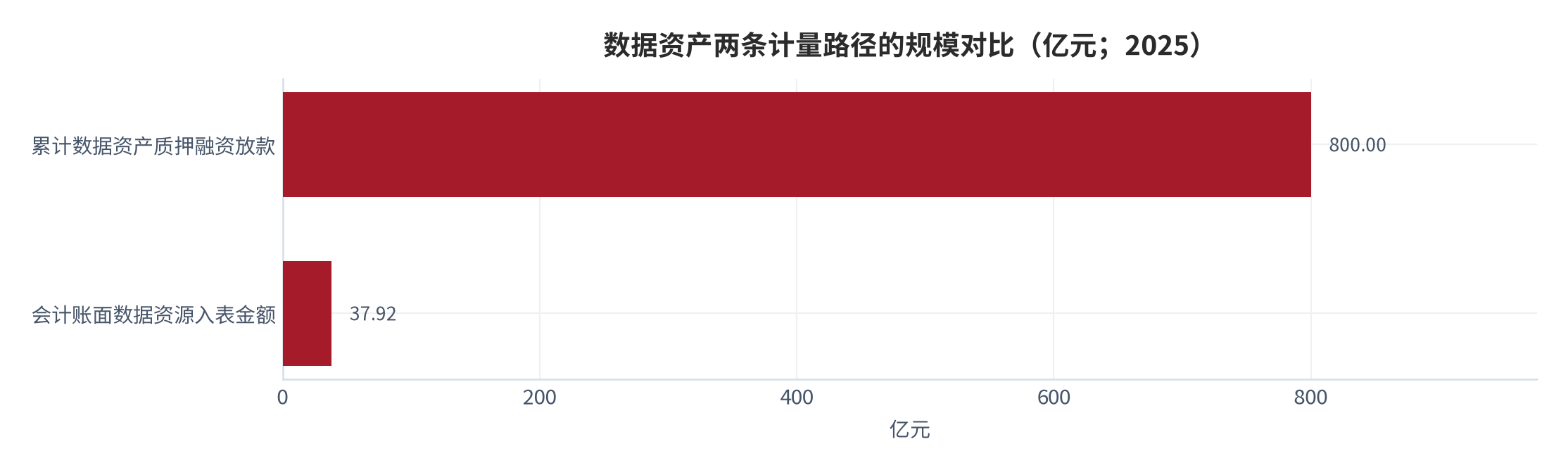 图 18：数据资产两条计量路径的规模对比（亿元；2025）。累计质押融资放款 800.0 亿元，会计账面入表金额 37.92 亿元。资料来源：行业研究汇编 [1]、中央财经大学资产评估研究所统计 [9]