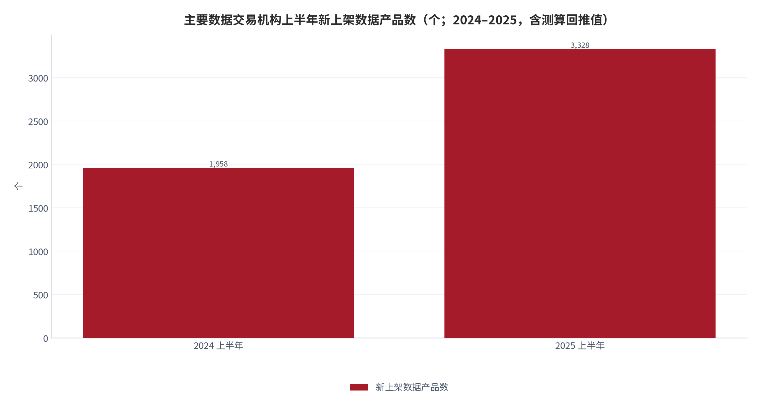 图 7：主要数据交易机构上半年新上架数据产品数（个；2024–2025，含测算回推值）。2025 上半年 3,328 个，同比增长 70%。资料来源：行业数据库整理 [3]，测算