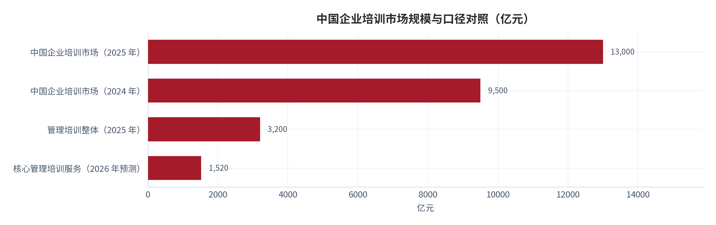 图 1：中国企业培训市场规模与口径对照（亿元）。四条柱分属不同统计边界，用于对照量级、不可直接相加。资料来源：[1][4][5]