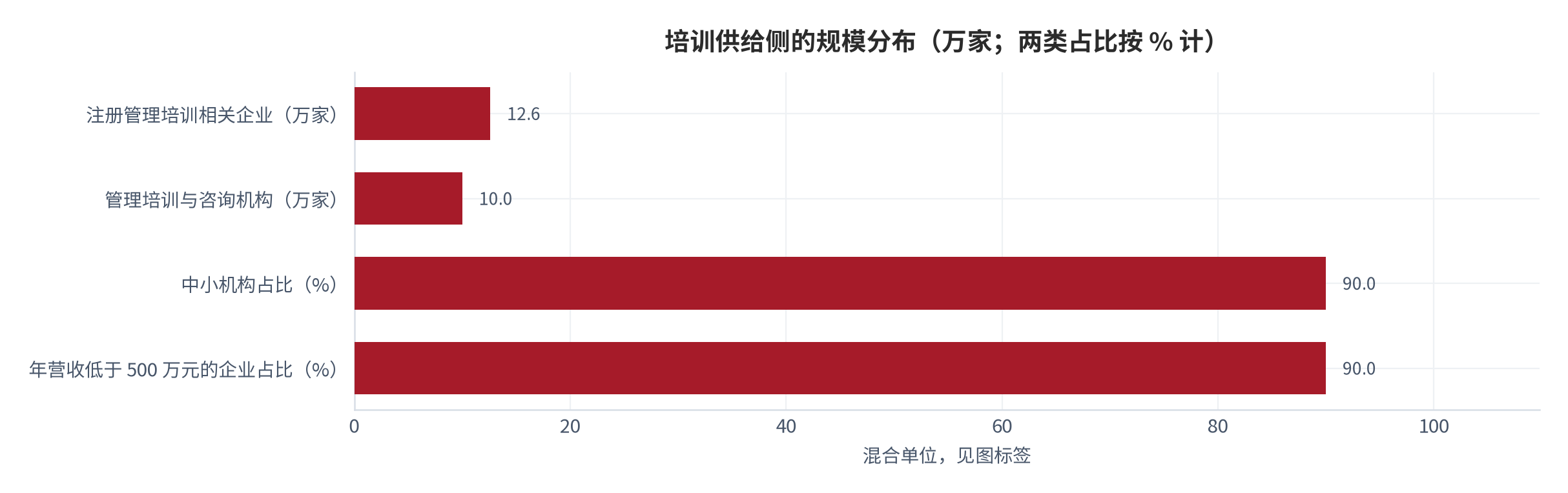 图 2：培训供给侧的规模分布。前两条柱单位为万家、后两条柱单位为百分比，见图标签。资料来源：[1][4]