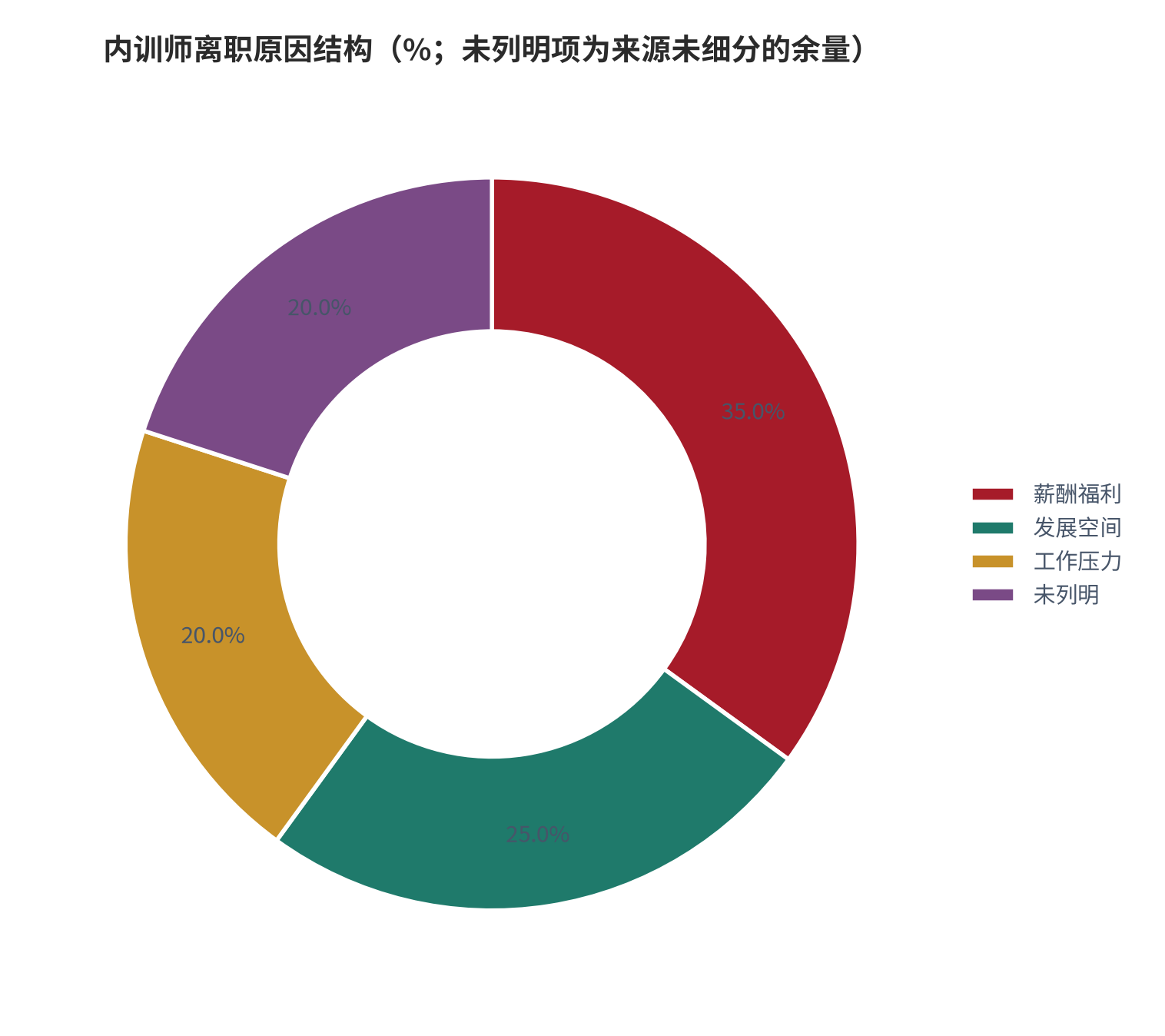 图 9：内训师离职原因结构（%）。前三项为来源明确列出的原因，未列明项为 100% 减去三者之和的余量。资料来源：[4]