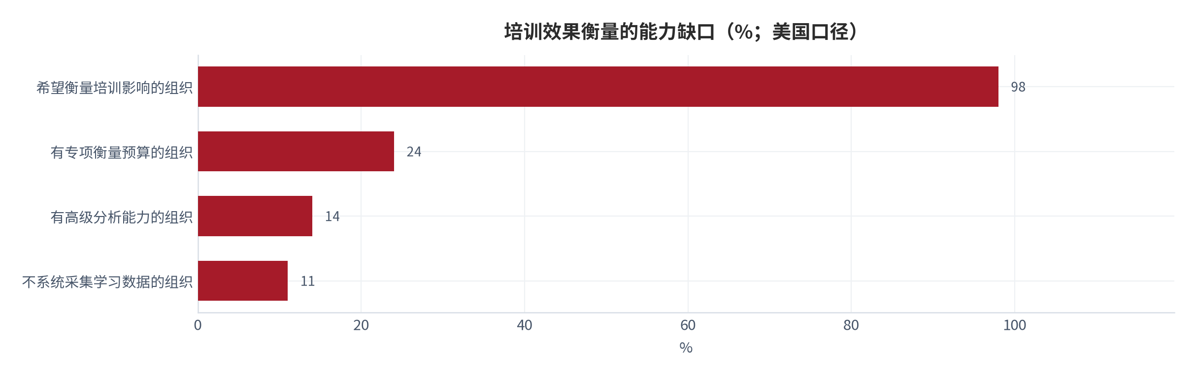 图 6：培训效果衡量的能力缺口（%；美国口径）。98% 为希望衡量的组织占比，24% 与 14% 为具备相应能力的组织占比，11% 为完全不系统采集学习数据的组织占比。资料来源：[7]