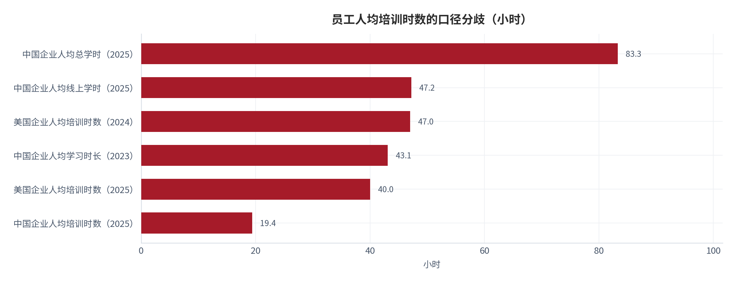 图 3：员工人均培训时数的口径分歧（小时）。六个数字分属不同年度、不同国别与不同统计边界。资料来源：[4][5][6]