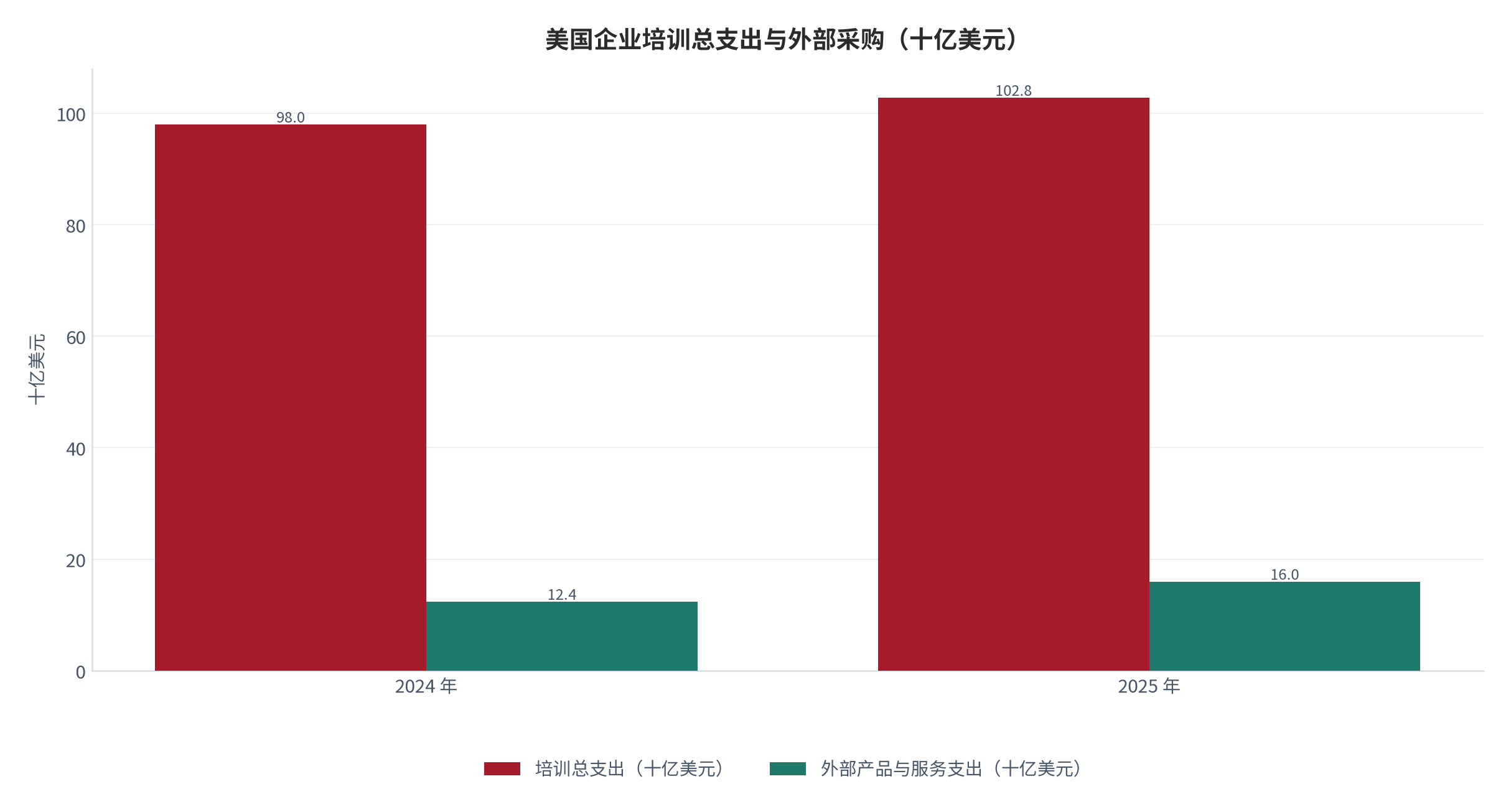 图 4：美国企业培训总支出与外部采购（十亿美元）。2024 年外部产品与服务支出口径为按 29% 增幅回推的测算值。资料来源：[6][8]，测算