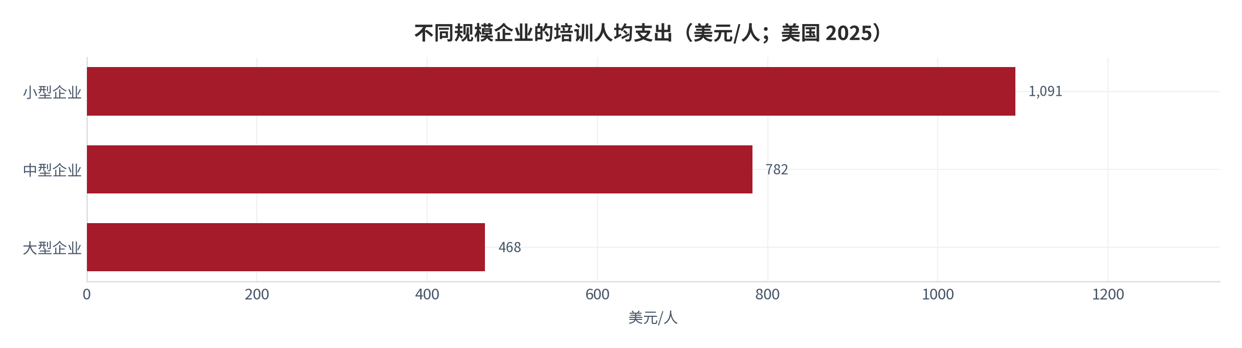 图 5：不同规模企业的培训人均支出（美元/人；美国 2025）。资料来源：Training Magazine 年度行业报告 [6][8]