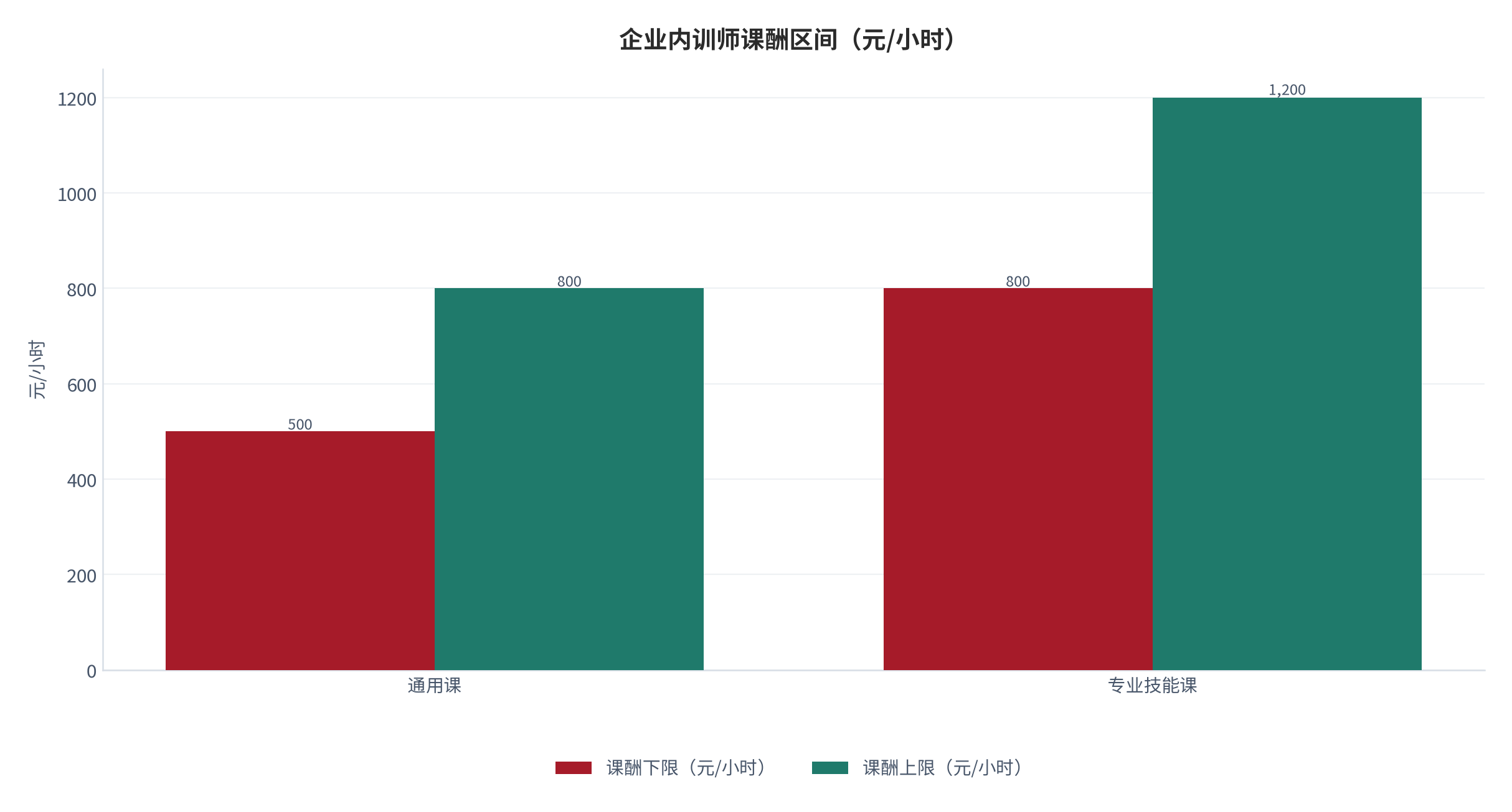 图 7：企业内训师课酬区间（元/小时）。资料来源：公开披露的企业内训师管理方案 [13]
