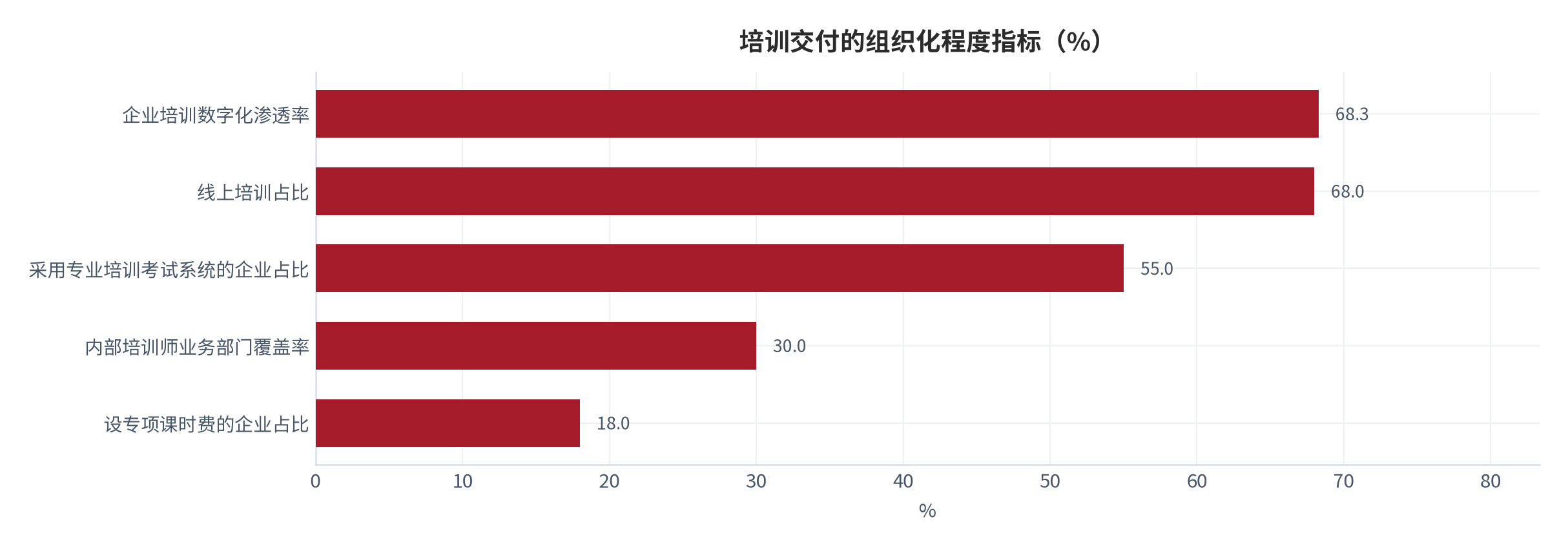 图 10：培训交付的组织化程度指标（%）。前三条对应工具化层级，后两条对应制度化层级。资料来源：[4]