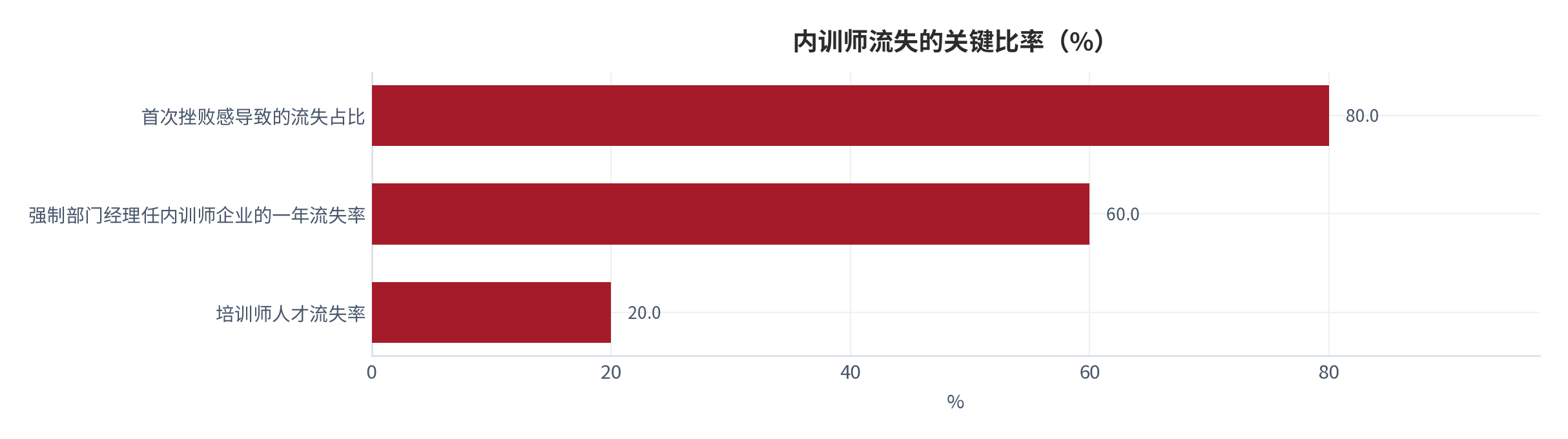 图 8：内训师流失的关键比率（%）。首条为流失归因占比，后两条为不同口径的流失率。资料来源：[4]