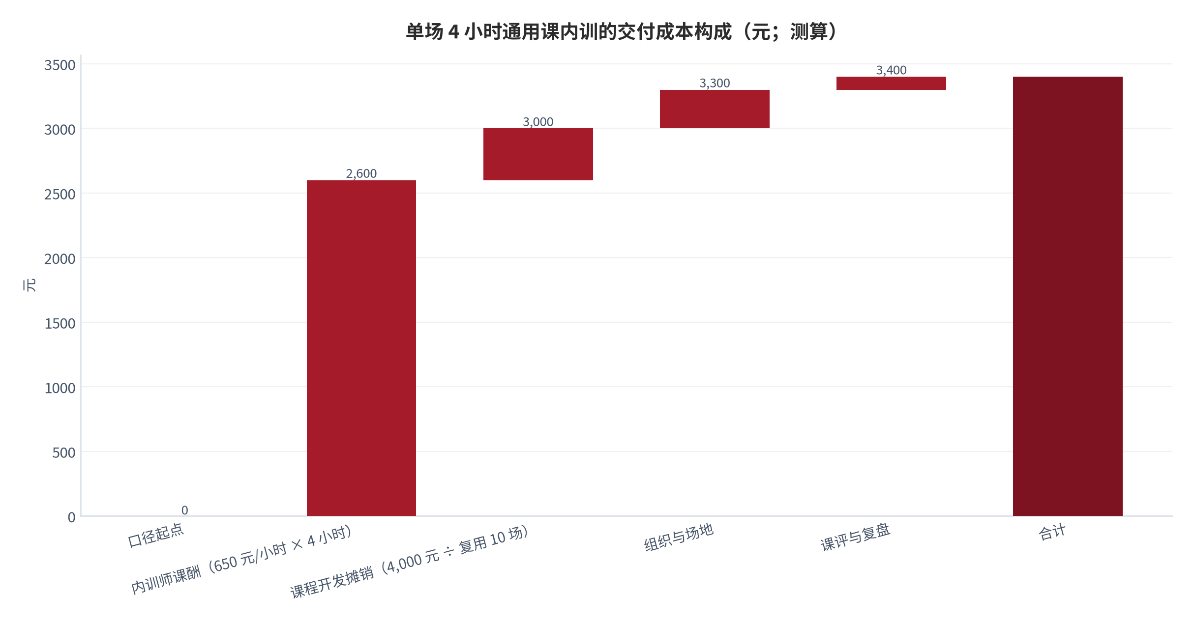 图 12：单场 4 小时通用课内训的交付成本构成（元；测算）。口径为通用课中值课酬 + 新课补贴按 10 场摊销。资料来源：课酬与补贴区间 [13]，测算