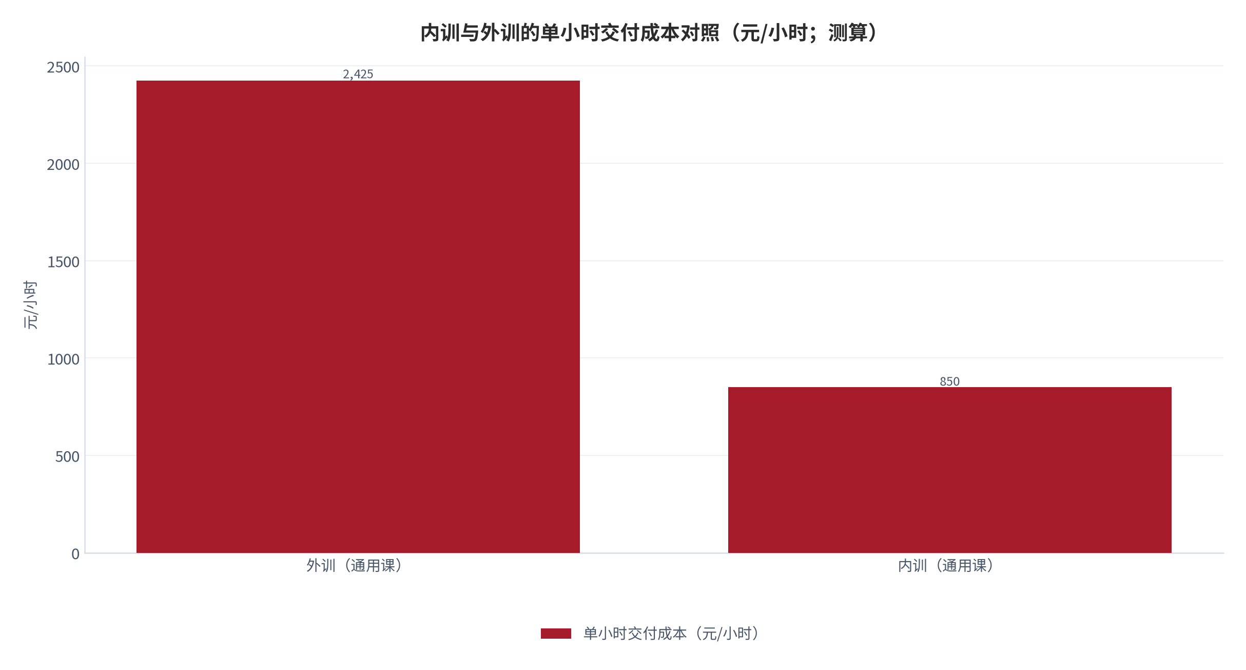 图 13：内训与外训的单小时交付成本对照（元/小时；测算）。差额几乎全部来自讲师课酬与差旅，组织成本部分两者相同。资料来源：课酬区间 [13]、内外训课酬比 [4]，测算