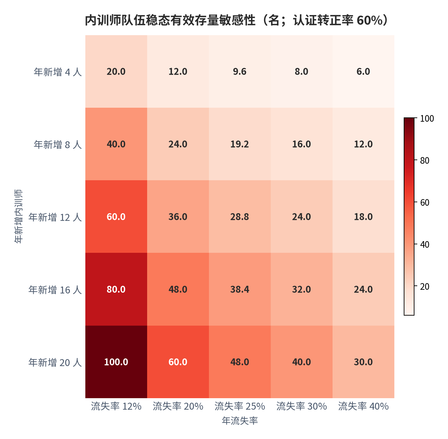 图 14:内训师队伍稳态有效存量敏感性(名;认证转正率 60%)。数值为稳态存量,非累计人数。资料来源:测算
