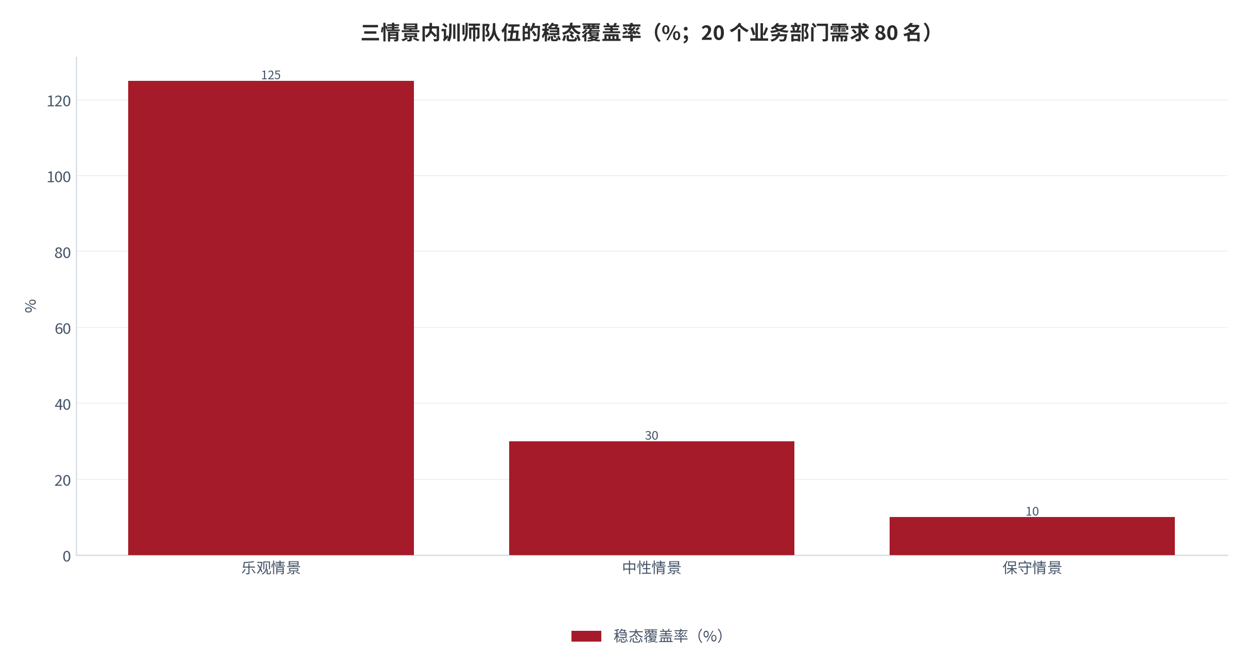 图 15:三情景内训师队伍的稳态覆盖率(%;20 个业务部门需求 80 名)。乐观情景覆盖率超过 100% 表示供给富余。资料来源:测算