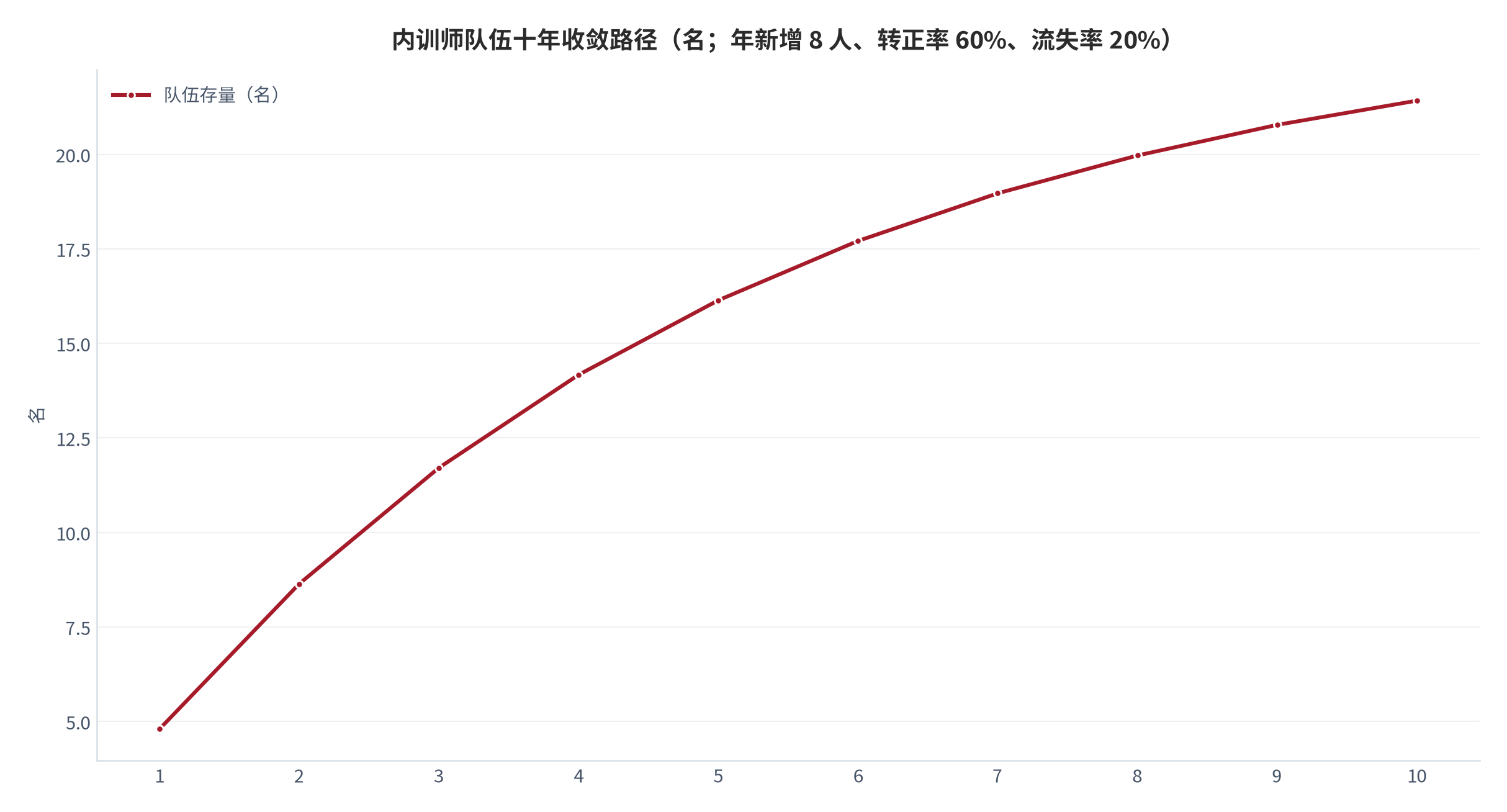 图 16:内训师队伍十年收敛路径(名;年新增 8 人、转正率 60%、流失率 20%)。递推关系为当年存量等于上年存量的 80% 加 4.8 名转正新人。资料来源:测算