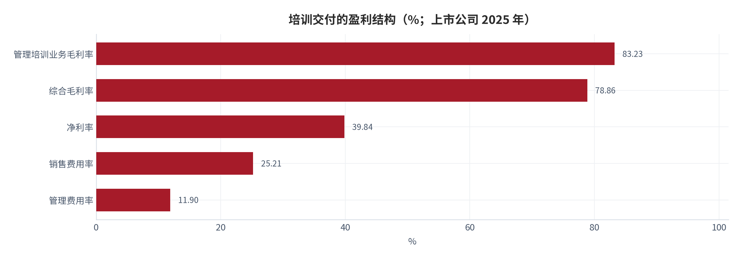 图 17：培训交付的盈利结构（%；上市公司 2025 年）。资料来源：上市公司 2025 年年度报告 [2]