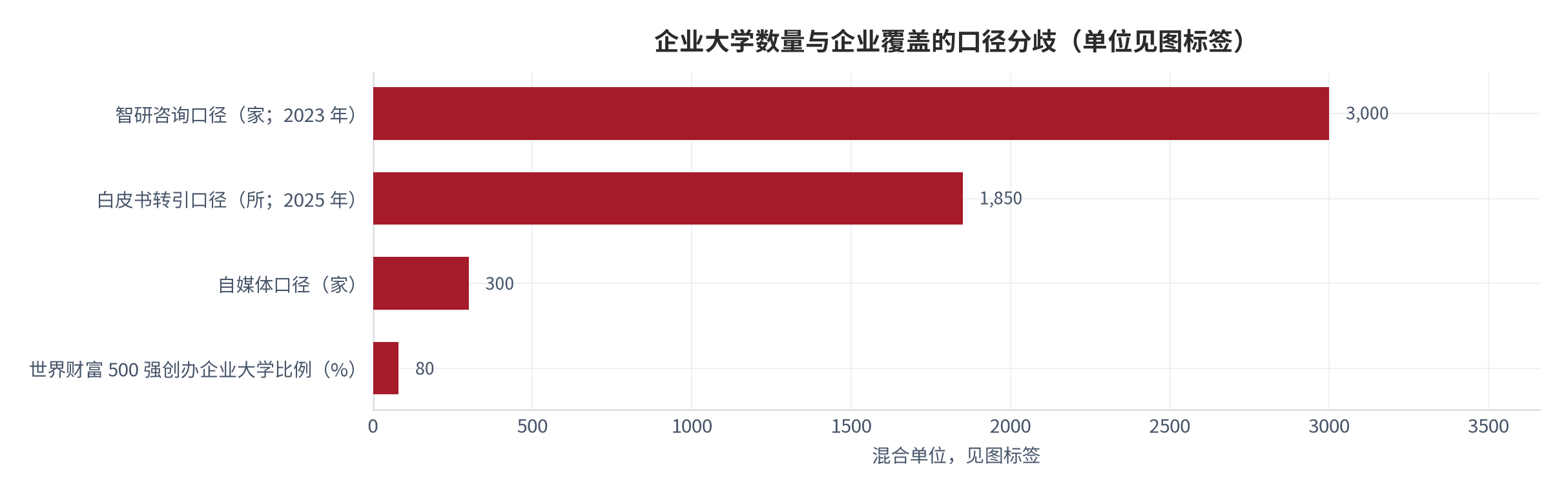 图 11：企业大学数量与企业覆盖的口径分歧。前三条柱为机构数量（单位分别为家、所、家），末条为百分比，见图标签。资料来源：[23][24]，自媒体口径未采信