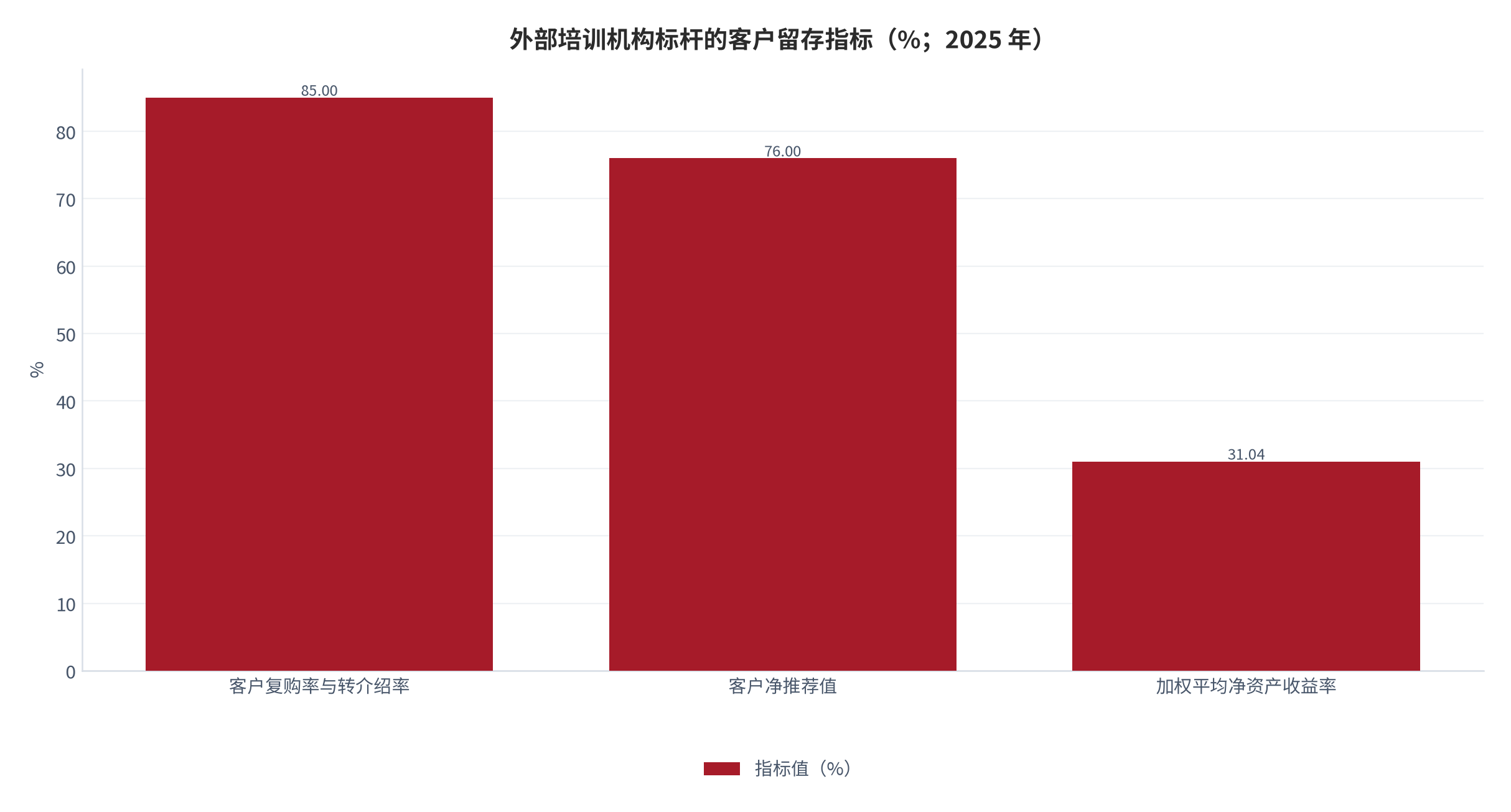 图 18：外部培训机构标杆的客户留存指标（%；2025 年）。前两条为自述口径、第三条为财务口径，语义不同，仅作量级对照。资料来源：[2][3]