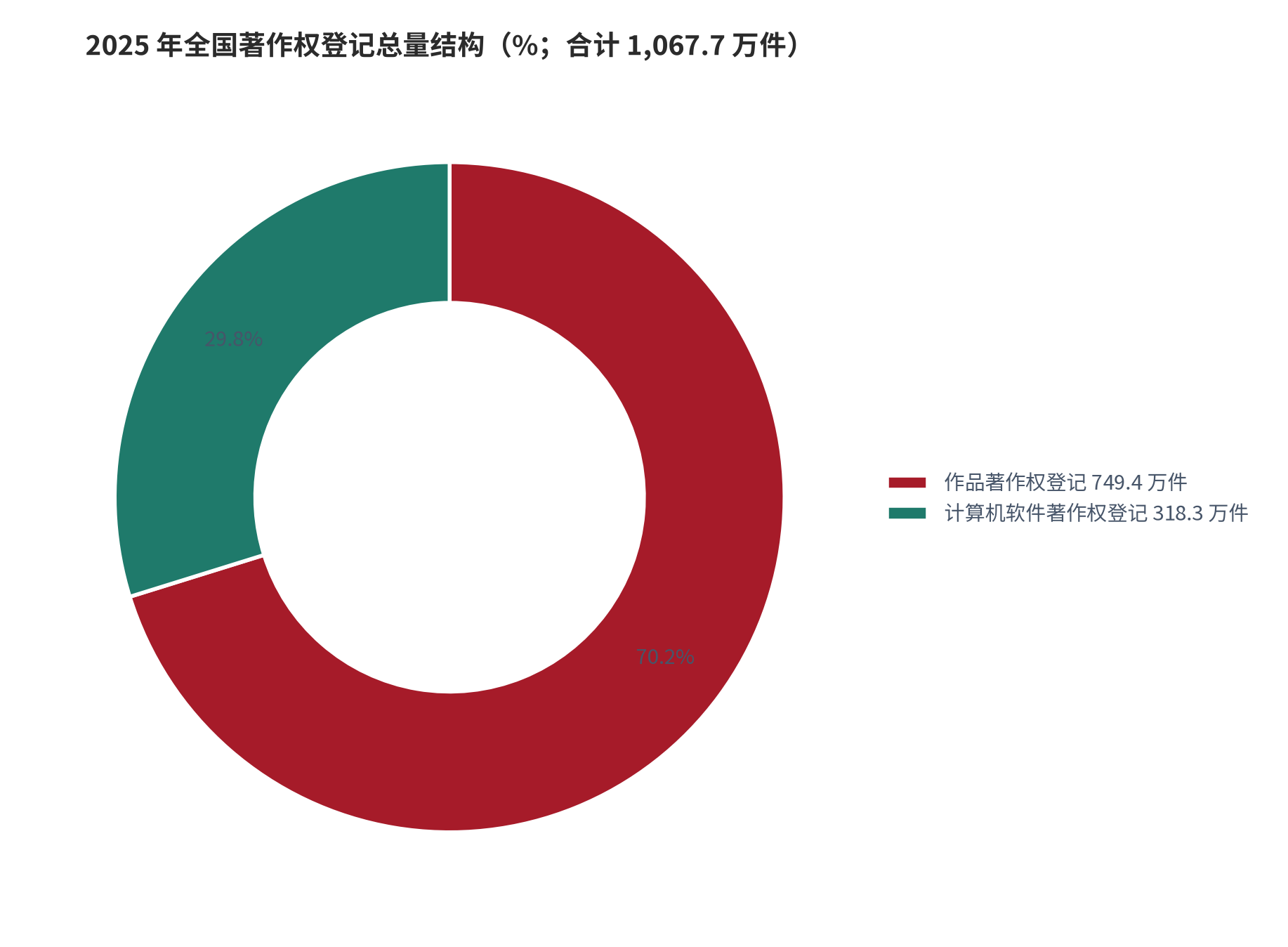 图 2：2025 年全国著作权登记总量结构（%；合计 1,067.7 万件）。著作权质权登记 353 件，占比不足 0.01%，未在图中单列。资料来源：[1]