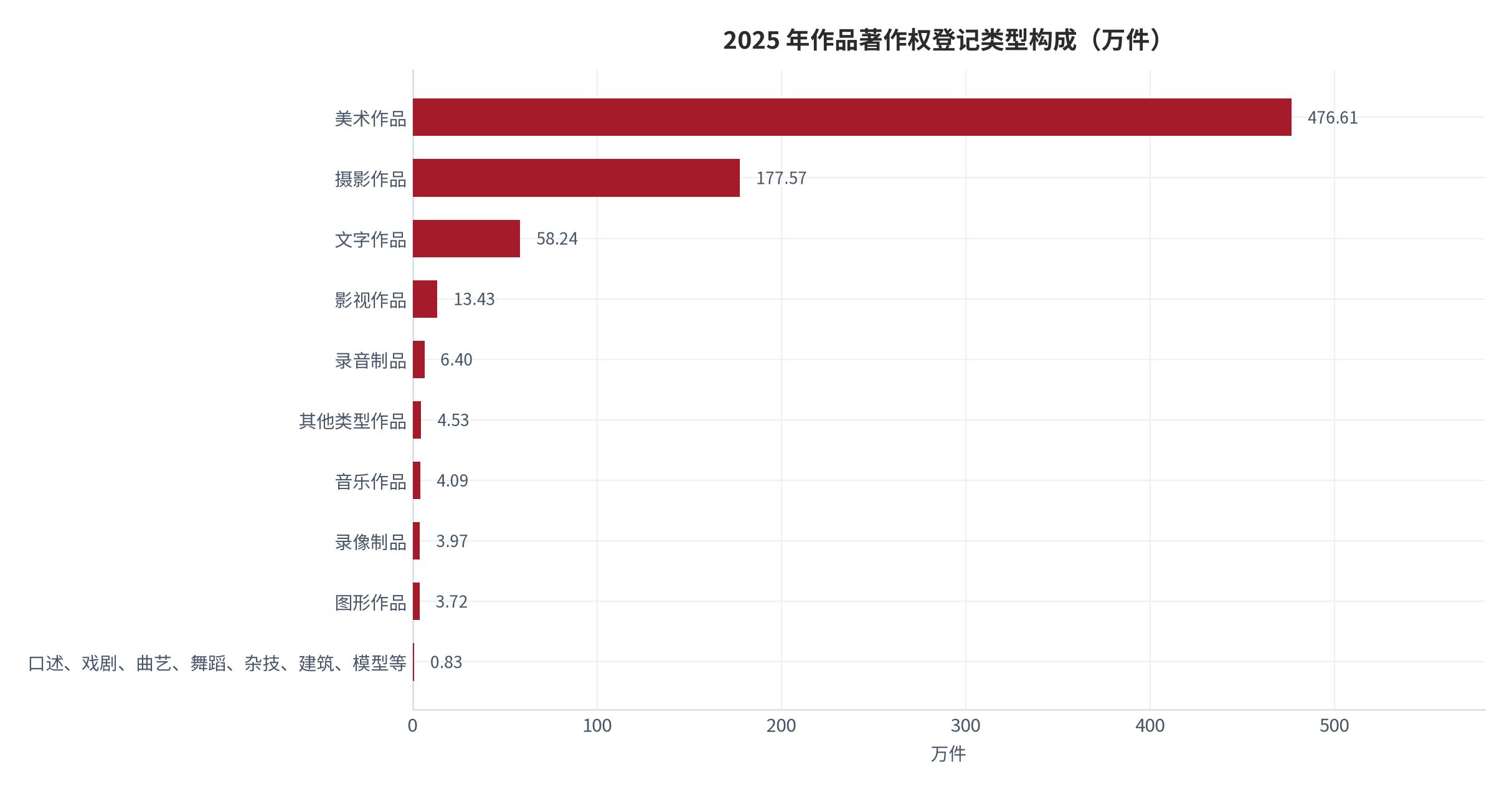 图 3：2025 年作品著作权登记类型构成（万件）。前十类合计 749.39 万件，与作品登记总量 749.4 万件一致。资料来源：[1]