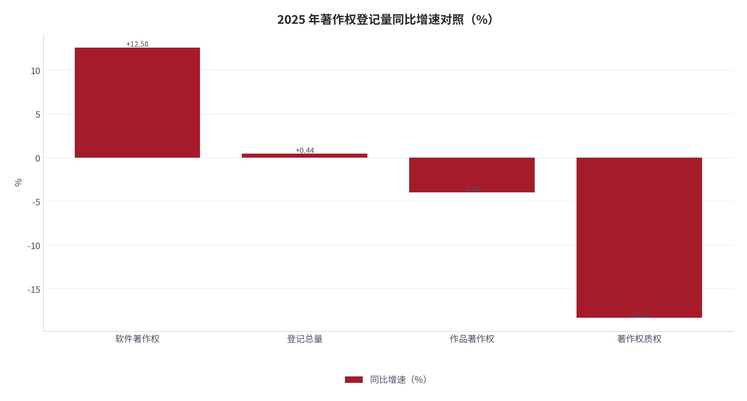 图 4：2025 年著作权登记量同比增速对照（%）。资料来源：国家版权局 2025 年全国著作权登记情况 [1]