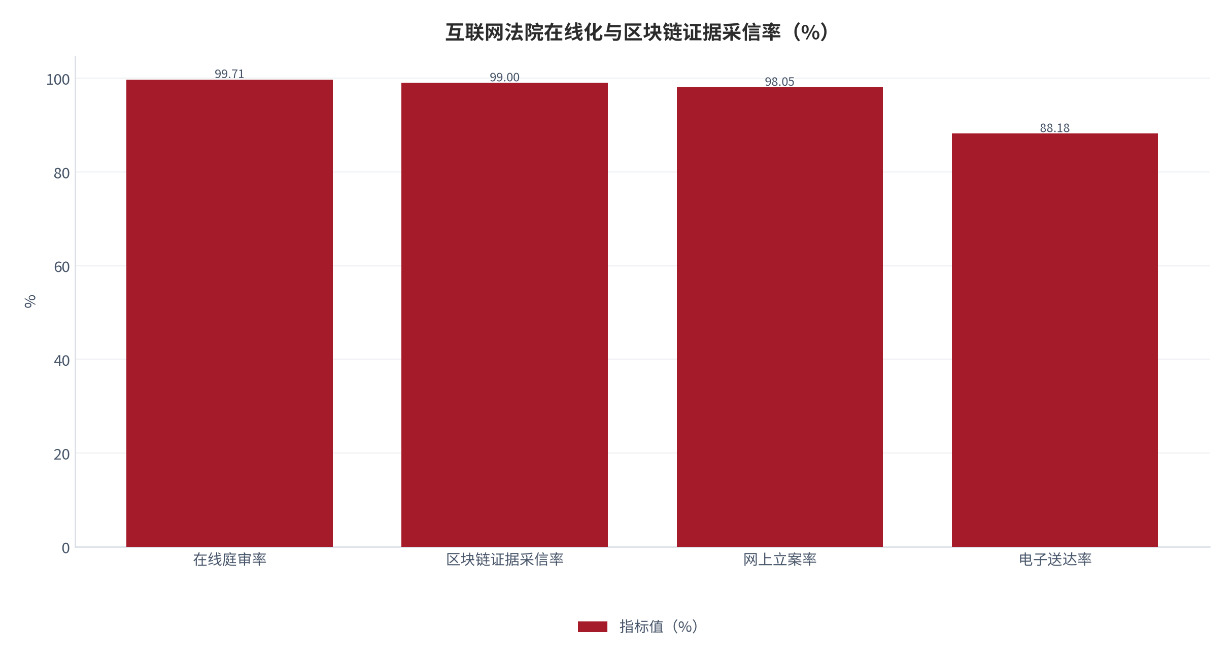 图 6：互联网法院在线化与区块链证据采信率（%）。资料来源：国家数据局数字中国建设典型案例 [6]
